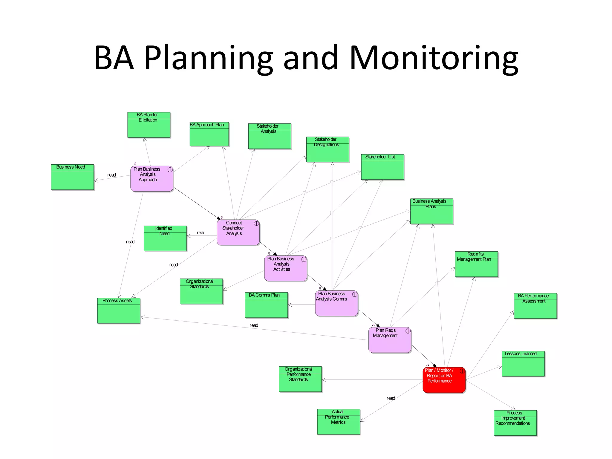 BA Planning and Monitoring
                                  BA Plan for
                                   Elicitation
                                                             BA Approach Plan                Stakeholder
                                                                                               Analysis
                                                                                                                            Stakeholder
                                                                                                                            Designations

                                                                                                                                               Stakeholder List

Business Need                    Plan Business
                  read              Analysis
                                    Approach



                                                                                                                                                                  Business Analysis
                                                                                                                                                                        Plans


                                                                              Conduct
                                            Identified                      Stakeholder
                                              Need              read          Analysis
                           read

                                                                                                                                                                                               Reqm'ts
                                                                                                  Plan Business                                                                            Management Plan
                                                    read                                             Analysis
                                                                                                     Activities

                                                           Organizational
                                                             Standards
                                                                                          BA Comms Plan                      Plan Business                                                                             BA Performance
                Process Assets                                                                                              Analysis Comms                                                                               Assessment




                                                                                          read
                                                                                                                                                    Plan Reqs
                                                                                                                                                   Management


                                                                                                                                                                                                                 Lessons Learned


                                                                                                           Organizational                                               Plan / Monitor /
                                                                                                            Performance                                                  Report on BA
                                                                                                             Standards                                                   Performance


                                                                                                                                                          read

                                                                                                                                    Actual                                                                       Process
                                                                                                                                 Performance                                                                   Improvement
                                                                                                                                    Metrics                                                                  Recommendations
 