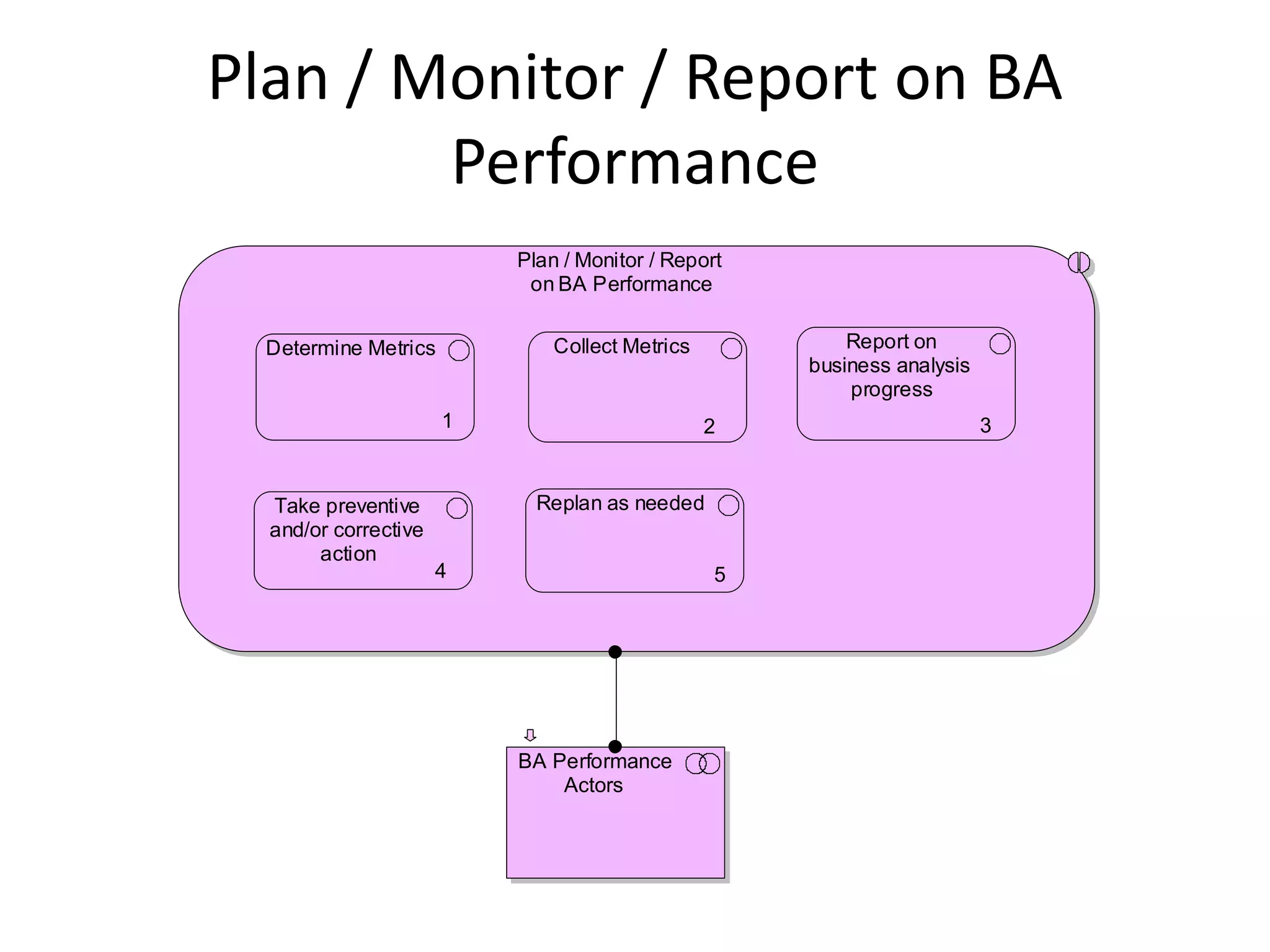 Plan / Monitor / Report on BA
        Performance
                          Plan / Monitor / Report
                           on BA Performance


 Determine Metrics            Collect Metrics           Report on
                                                    business analysis
                                                        progress
                      1                         2                       3


  Take preventive           Replan as needed
  and/or corrective
       action
                      4                         5




                          BA Performance
                              Actors
 