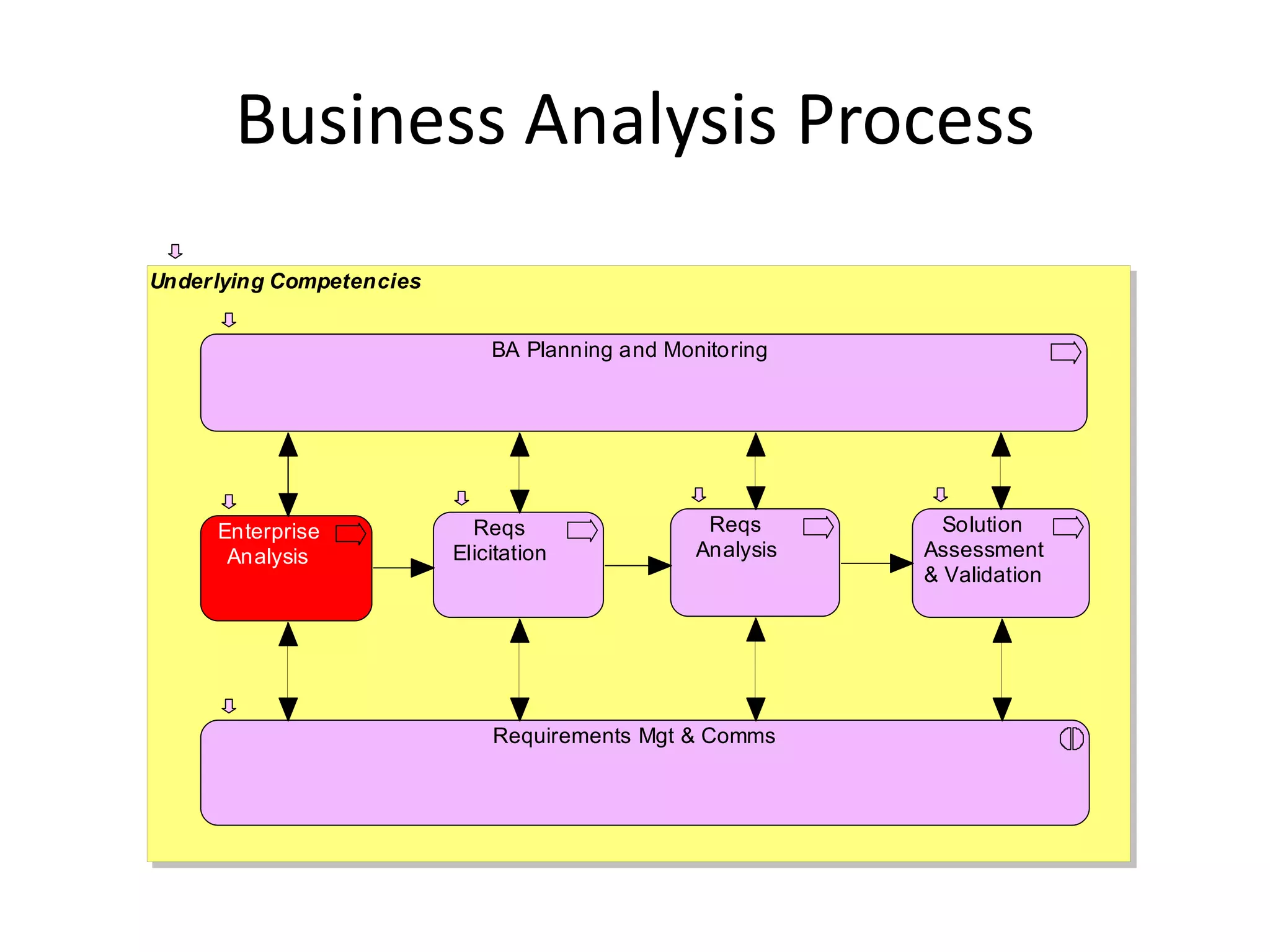 Business Analysis Process
Underlying Competencies


                              BA Planning and Monitoring




     Enterprise             Reqs                  Reqs        Solution
      Analysis            Elicitation            Analysis   Assessment
                                                            & Validation




                              Requirements Mgt & Comms
 