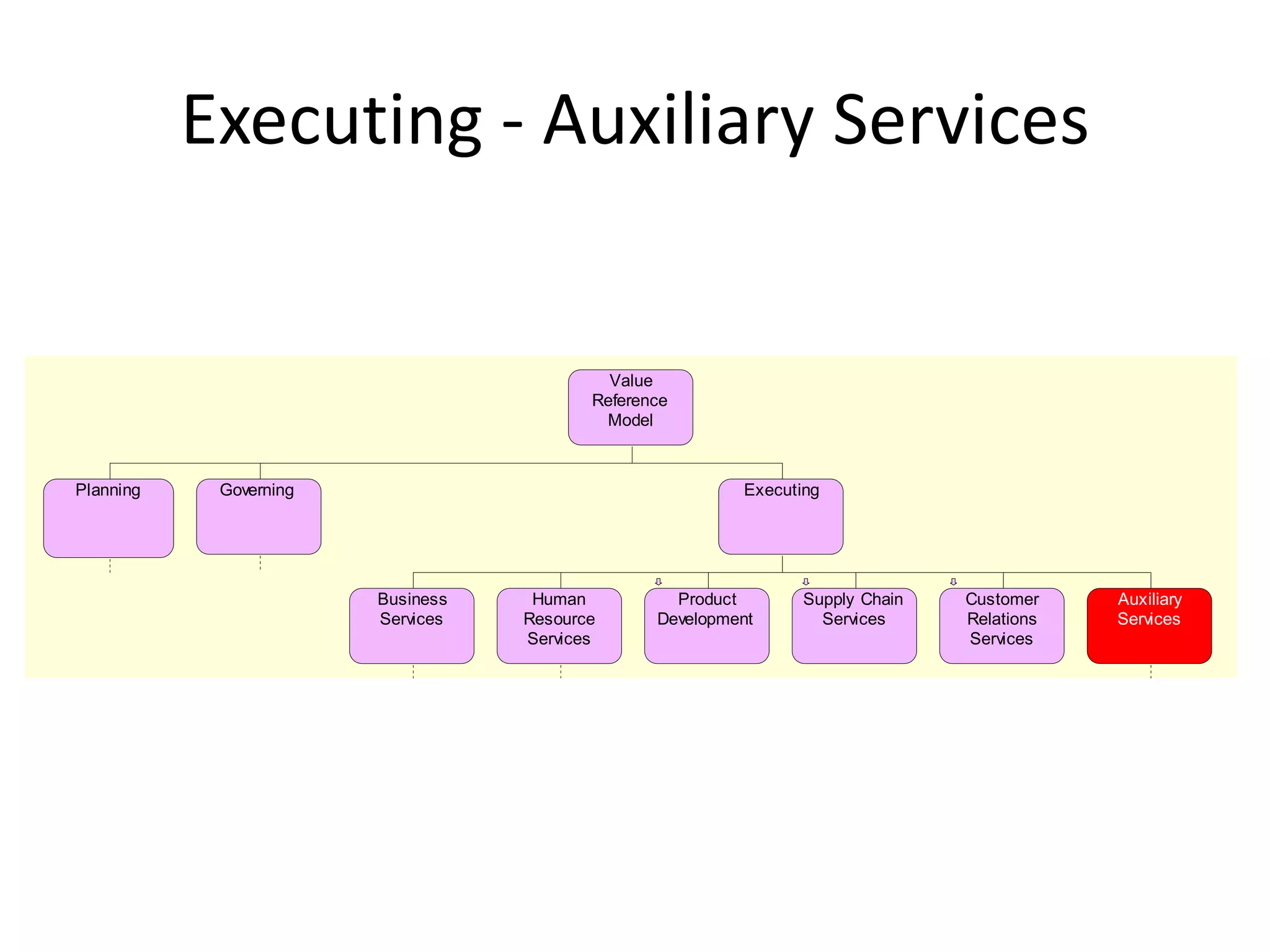 Executing - Auxiliary Services


                                            Value
                                          Reference
                                           Model



Planning    Governing                                     Executing




                        Business    Human          Product       Supply Chain   Customer    Auxiliary
                        Services   Resource      Development       Services     Relations   Services
                                   Services                                     Services
 