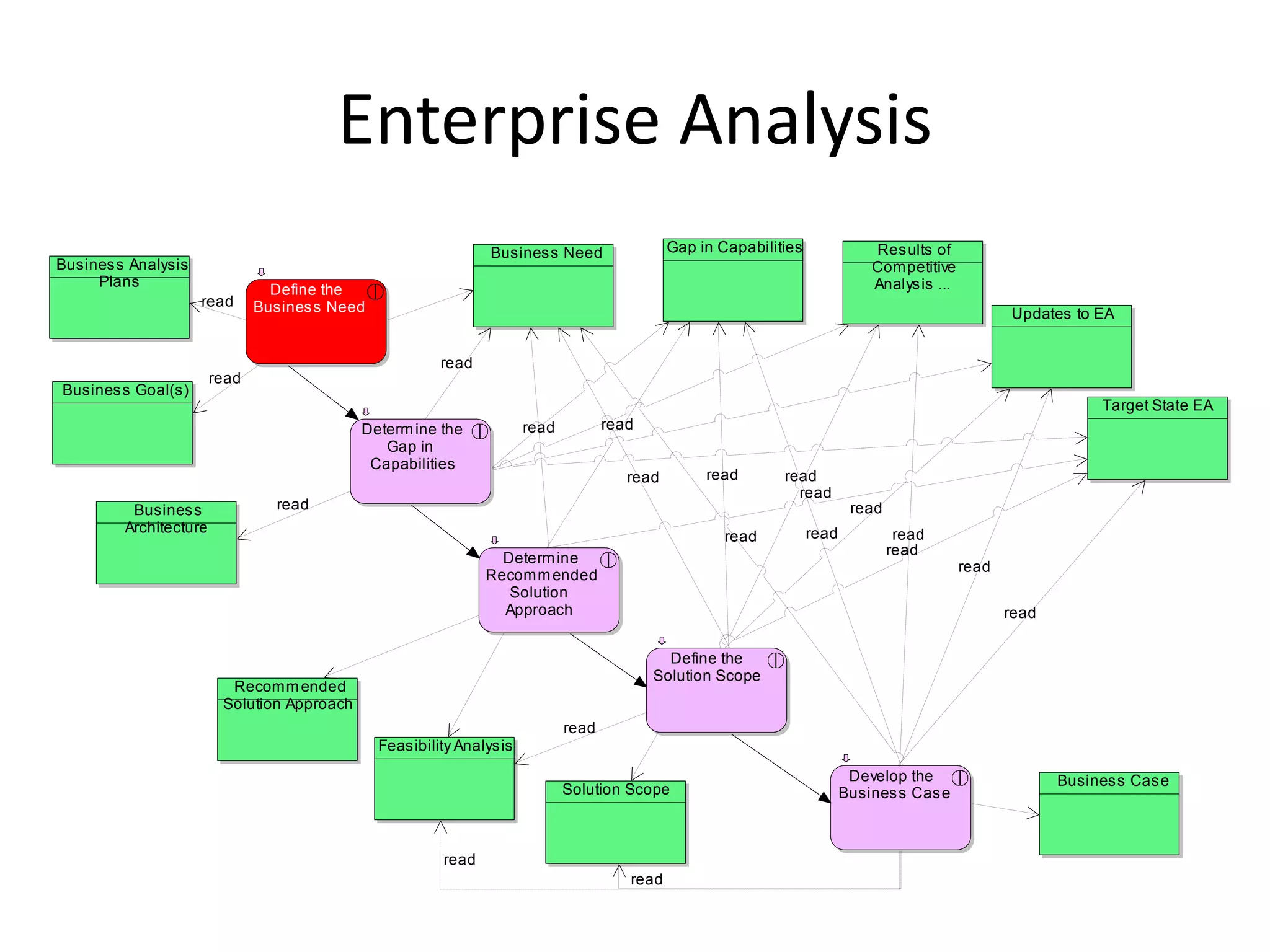 Enterprise Analysis
                                                                  Busines s Need                 Gap in Capabilities              Res ults of
Busines s Analysis                                                                                                                Competitive
     Plans                                                                                                                        Analys is ...
                                 Define the
                     read      Busines s Need                                                                                                            Updates to EA


                                                          read
                        read
Busines s Goal(s)
                                                                                                                                                                      Target State EA
                                             Determ ine the              read          read
                                                Gap in
                                              Capabilities
                                                                                          read        read       read
                                                                                                                   read
          Busines s              read                                                                                          read
         Architecture                                                                                                  read            read
                                                                                                         read
                                                                                                                                      read
                                                                   Determ ine
                                                                                                                                                  read
                                                                 Recomm ended
                                                                    Solution
                                                                   Approach                                                                              read

                                                                                                Define the
                                                                                              Solution Scope
                          Recomm ended
                         Solution Approach
                                                                                read
                                                Feas ibility Analys is
                                                                                                                               Develop the                      Busines s Cas e
                                                                                Solution Scope                                Busines s Cas e



                                                          read
                                                                                          read
 