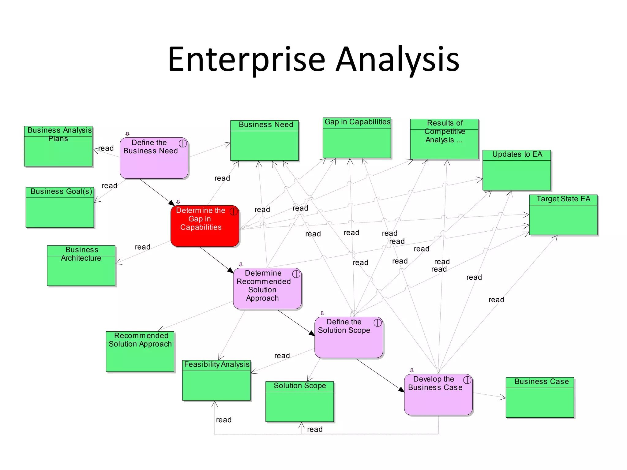 Enterprise Analysis
                                                                  Busines s Need                 Gap in Capabilities              Res ults of
Busines s Analysis                                                                                                                Competitive
     Plans                                                                                                                        Analys is ...
                                 Define the
                     read      Busines s Need                                                                                                            Updates to EA


                                                          read
                        read
Busines s Goal(s)
                                                                                                                                                                      Target State EA
                                             Determ ine the              read          read
                                                Gap in
                                              Capabilities
                                                                                          read        read       read
                                                                                                                   read
          Busines s              read                                                                                          read
         Architecture                                                                                                  read            read
                                                                                                         read
                                                                                                                                      read
                                                                   Determ ine
                                                                                                                                                  read
                                                                 Recomm ended
                                                                    Solution
                                                                   Approach                                                                              read

                                                                                                Define the
                                                                                              Solution Scope
                          Recomm ended
                         Solution Approach
                                                                                read
                                                Feas ibility Analys is
                                                                                                                               Develop the                      Busines s Cas e
                                                                                Solution Scope                                Busines s Cas e



                                                          read
                                                                                          read
 