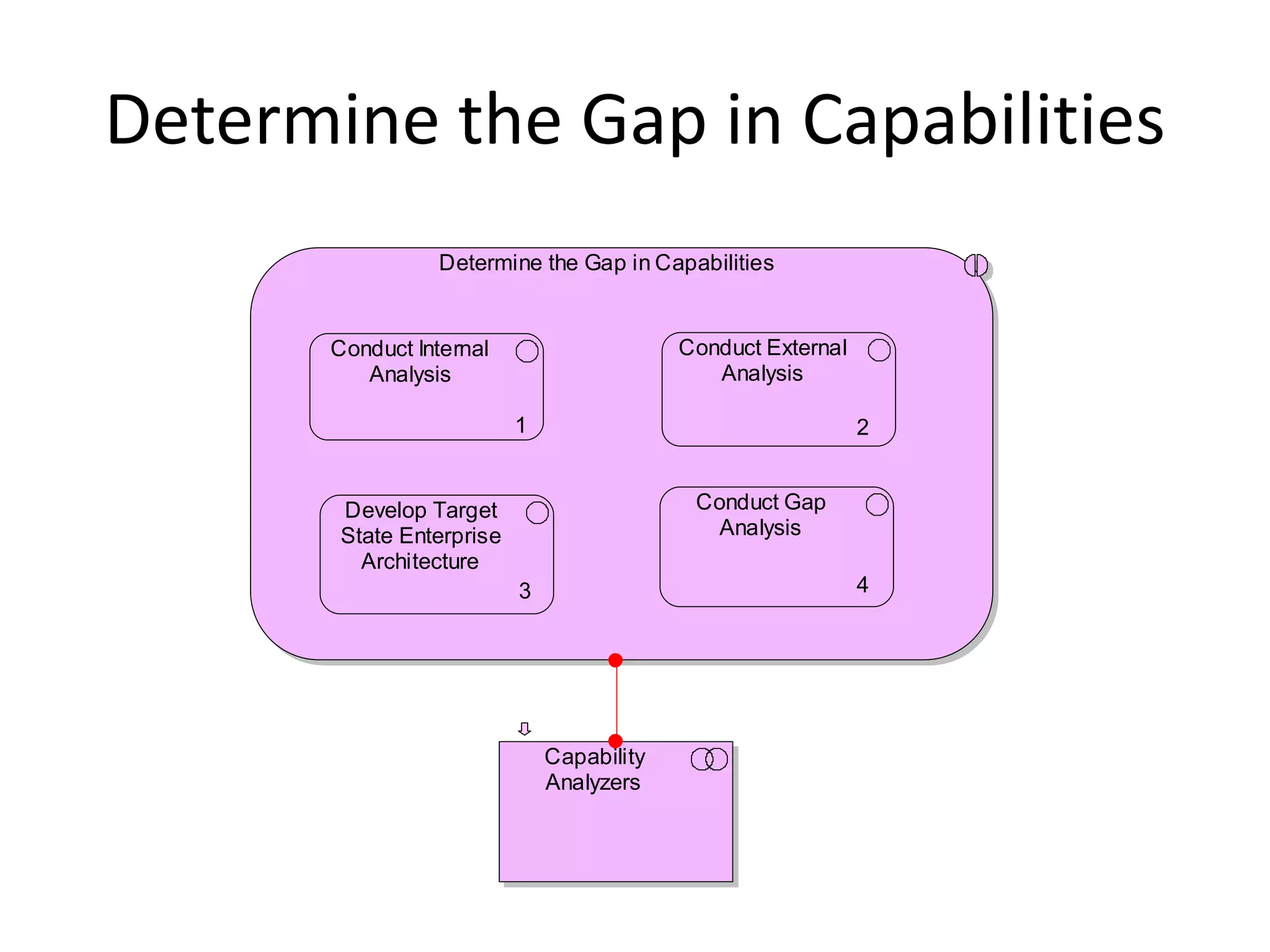 Determine the Gap in Capabilities
                 Determine the Gap in Capabilities


       Conduct Internal                     Conduct External
          Analysis                             Analysis

                           1                                   2


        Develop Target                       Conduct Gap
        State Enterprise                       Analysis
          Architecture
                           3                                   4




                               Capability
                               Analyzers
 