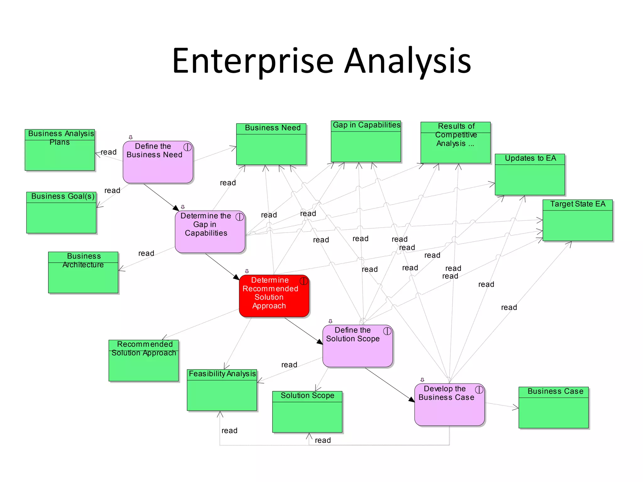 Enterprise Analysis
                                                                  Busines s Need                 Gap in Capabilities              Res ults of
Busines s Analysis                                                                                                                Competitive
     Plans                                                                                                                        Analys is ...
                                 Define the
                     read      Busines s Need                                                                                                            Updates to EA


                                                          read
                        read
Busines s Goal(s)
                                                                                                                                                                      Target State EA
                                             Determ ine the              read          read
                                                Gap in
                                              Capabilities
                                                                                          read        read       read
                                                                                                                   read
          Busines s              read                                                                                          read
         Architecture                                                                                                  read            read
                                                                                                         read
                                                                                                                                      read
                                                                   Determ ine
                                                                                                                                                  read
                                                                 Recomm ended
                                                                    Solution
                                                                   Approach                                                                              read

                                                                                                Define the
                                                                                              Solution Scope
                          Recomm ended
                         Solution Approach
                                                                                read
                                                Feas ibility Analys is
                                                                                                                               Develop the                      Busines s Cas e
                                                                                Solution Scope                                Busines s Cas e



                                                          read
                                                                                          read
 