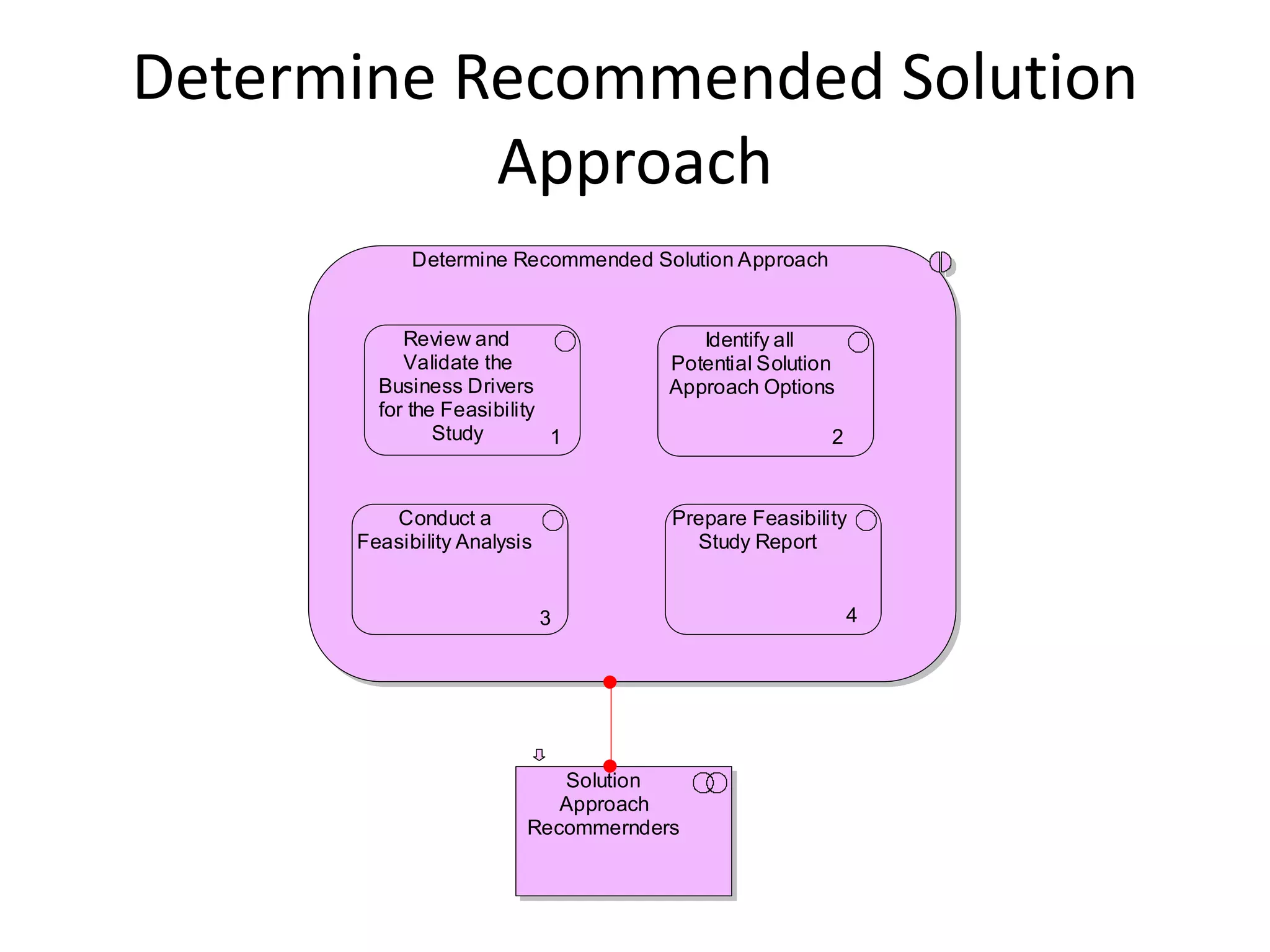 Determine Recommended Solution
           Approach
            Determine Recommended Solution Approach


           Review and                   Identify all
           Validate the              Potential Solution
        Business Drivers             Approach Options
        for the Feasibility
               Study        1                         2


         Conduct a                   Prepare Feasibility
      Feasibility Analysis             Study Report


                             3                            4




                            Solution
                            Approach
                         Recommernders
 