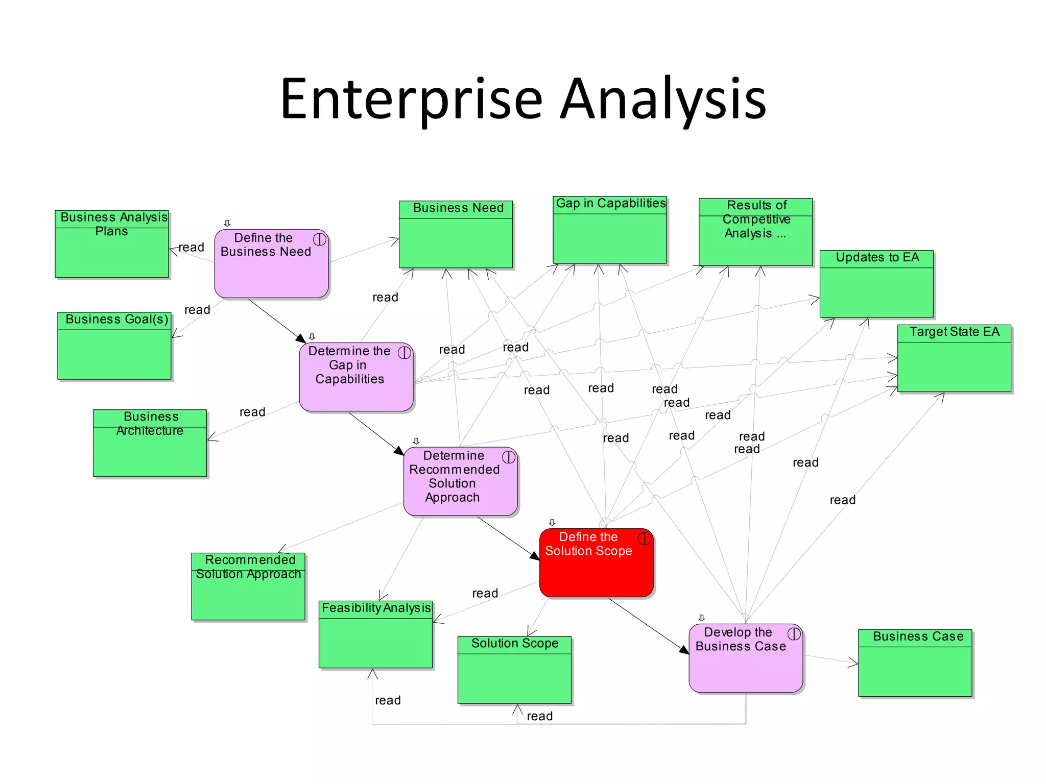Enterprise Analysis
                                                                  Busines s Need                 Gap in Capabilities              Res ults of
Busines s Analysis                                                                                                                Competitive
     Plans                                                                                                                        Analys is ...
                                 Define the
                     read      Busines s Need                                                                                                            Updates to EA


                                                          read
                        read
Busines s Goal(s)
                                                                                                                                                                      Target State EA
                                             Determ ine the              read          read
                                                Gap in
                                              Capabilities
                                                                                          read        read       read
                                                                                                                   read
          Busines s              read                                                                                          read
         Architecture                                                                                                  read            read
                                                                                                         read
                                                                                                                                      read
                                                                   Determ ine
                                                                                                                                                  read
                                                                 Recomm ended
                                                                    Solution
                                                                   Approach                                                                              read

                                                                                                Define the
                                                                                              Solution Scope
                          Recomm ended
                         Solution Approach
                                                                                read
                                                Feas ibility Analys is
                                                                                                                               Develop the                      Busines s Cas e
                                                                                Solution Scope                                Busines s Cas e



                                                          read
                                                                                          read
 