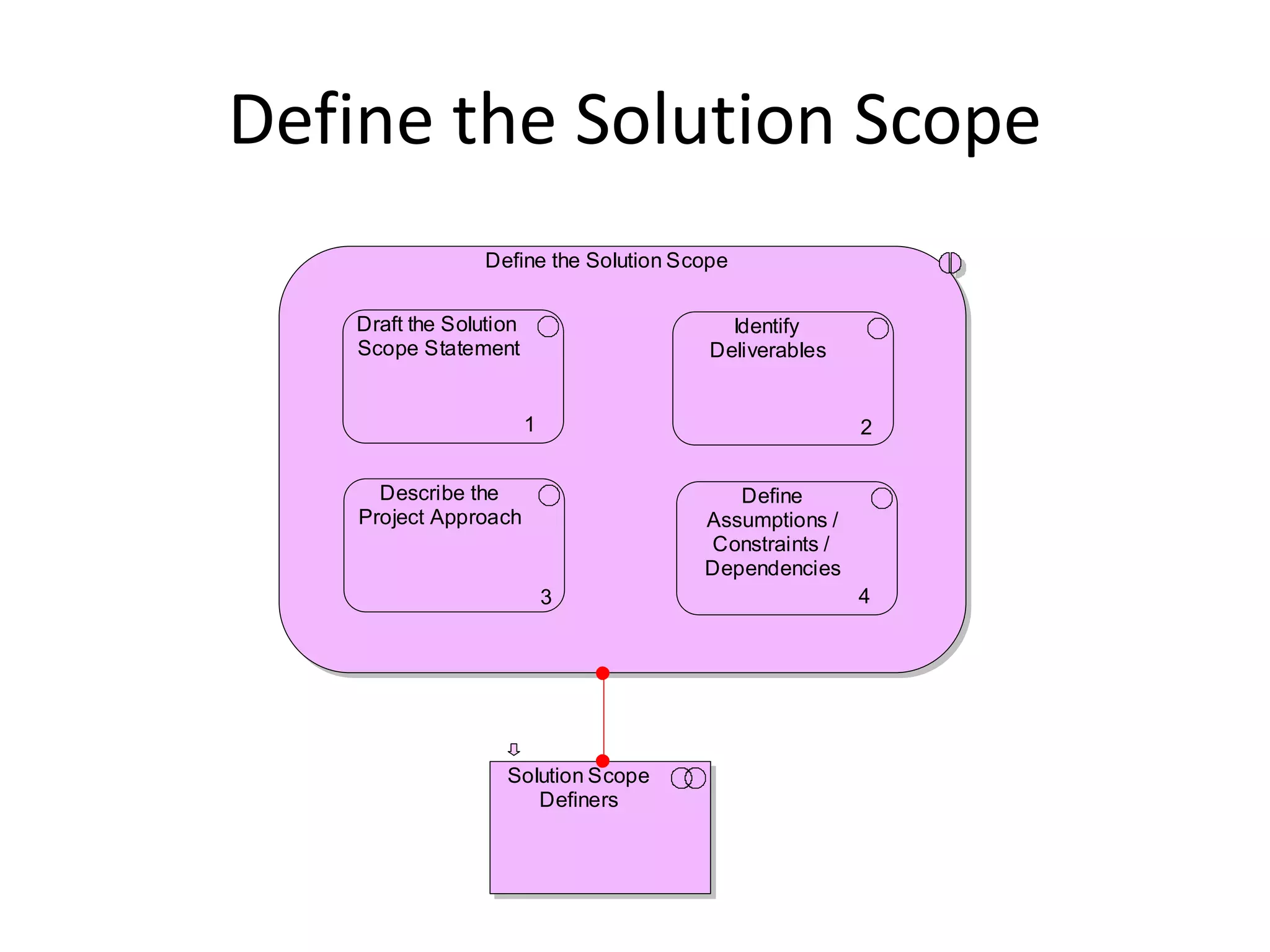 Define the Solution Scope
                 Define the Solution Scope


   Draft the Solution                     Identify
   Scope Statement                      Deliverables


                        1                              2


      Describe the                        Define
    Project Approach                   Assumptions /
                                       Constraints /
                                       Dependencies
                            3                          4




                   Solution Scope
                      Definers
 