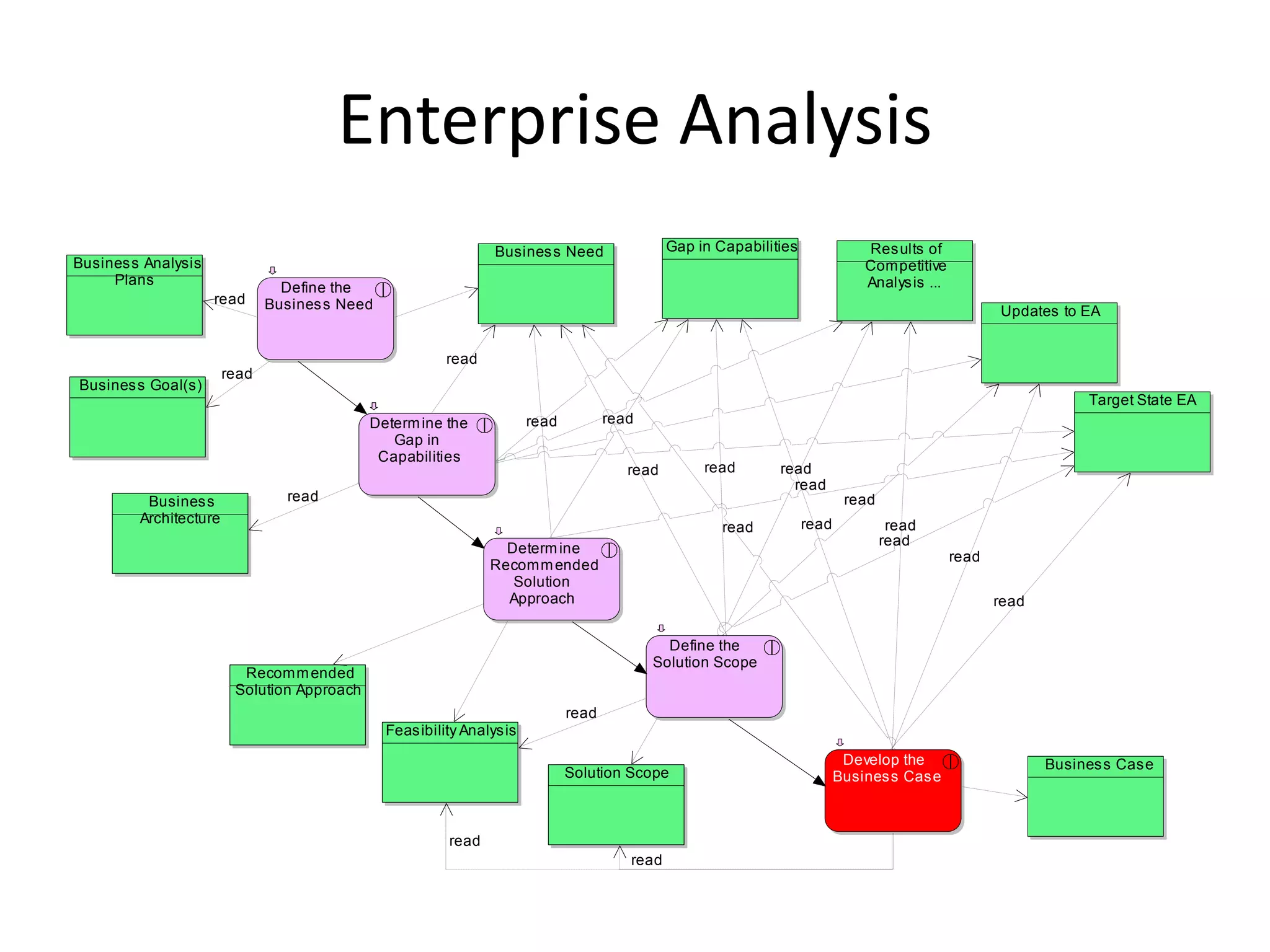Enterprise Analysis
                                                                  Busines s Need                 Gap in Capabilities              Res ults of
Busines s Analysis                                                                                                                Competitive
     Plans                                                                                                                        Analys is ...
                                 Define the
                     read      Busines s Need                                                                                                            Updates to EA


                                                          read
                        read
Busines s Goal(s)
                                                                                                                                                                      Target State EA
                                             Determ ine the              read          read
                                                Gap in
                                              Capabilities
                                                                                          read        read       read
                                                                                                                   read
          Busines s              read                                                                                          read
         Architecture                                                                                                  read            read
                                                                                                         read
                                                                                                                                      read
                                                                   Determ ine
                                                                                                                                                  read
                                                                 Recomm ended
                                                                    Solution
                                                                   Approach                                                                              read

                                                                                                Define the
                                                                                              Solution Scope
                          Recomm ended
                         Solution Approach
                                                                                read
                                                Feas ibility Analys is
                                                                                                                               Develop the                      Busines s Cas e
                                                                                Solution Scope                                Busines s Cas e



                                                          read
                                                                                          read
 