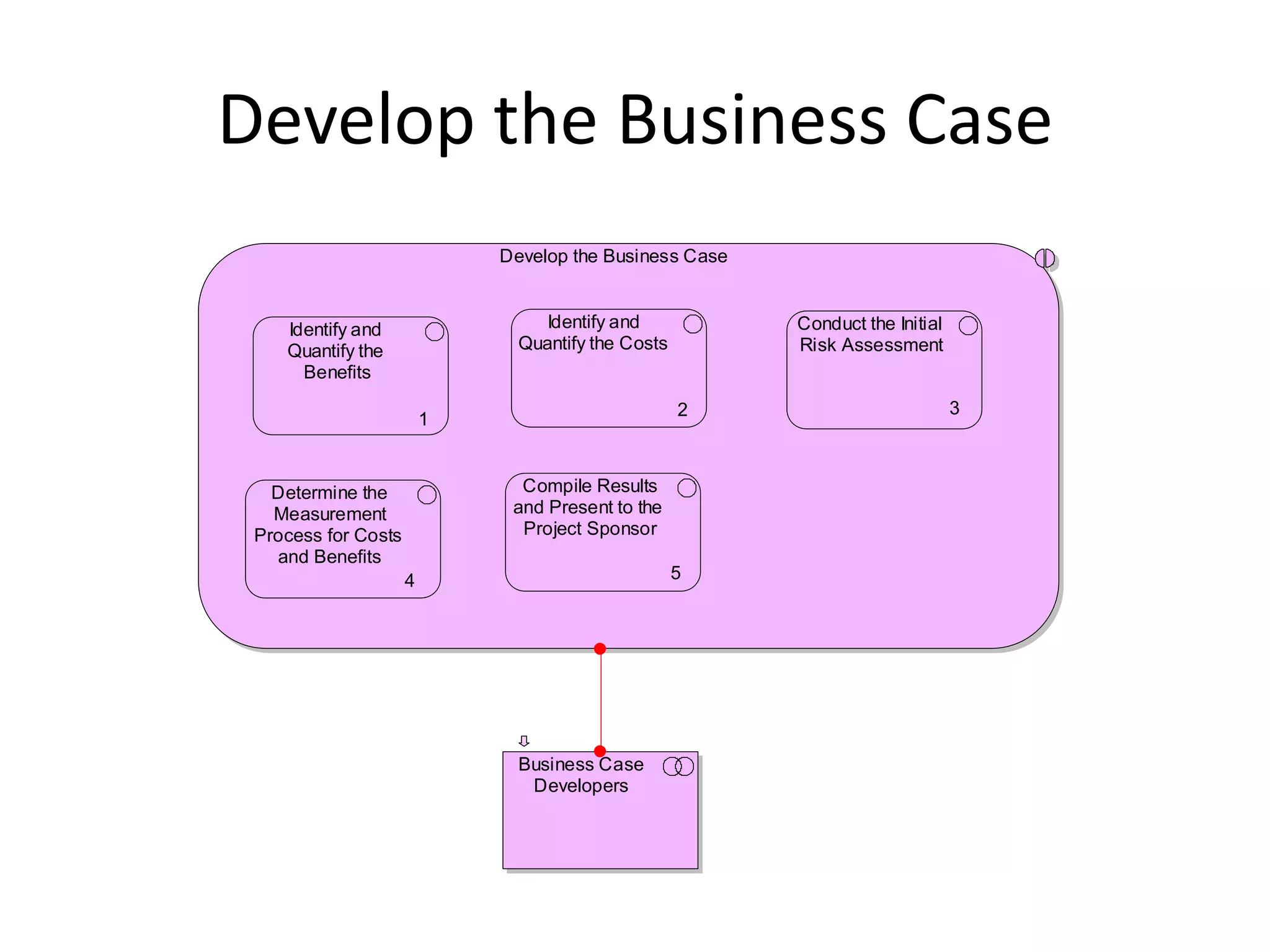 Develop the Business Case
                             Develop the Business Case


    Identify and                  Identify and           Conduct the Initial
    Quantify the               Quantify the Costs        Risk Assessment
      Benefits

                                                    2                          3
                         1


   Determine the               Compile Results
   Measurement                and Present to the
 Process for Costs             Project Sponsor
   and Benefits
                     4                              5




                               Business Case
                                Developers
 