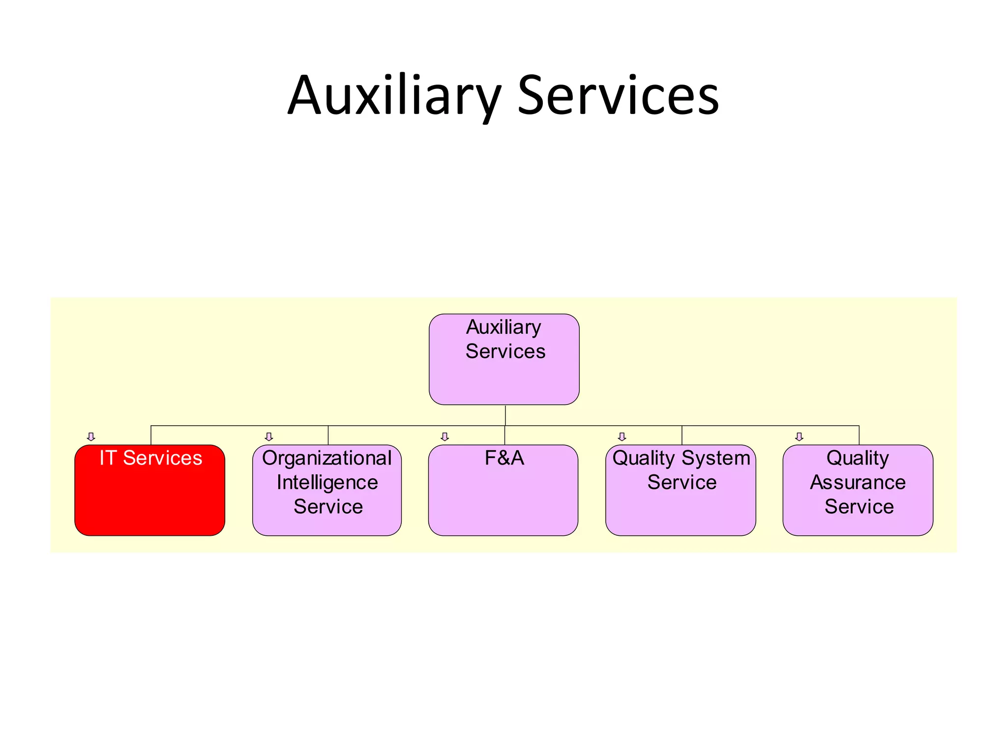 Auxiliary Services


                               Auxiliary
                               Services




IT Services   Organizational     F&A       Quality System    Quality
               Intelligence                   Service       Assurance
                 Service                                     Service
 