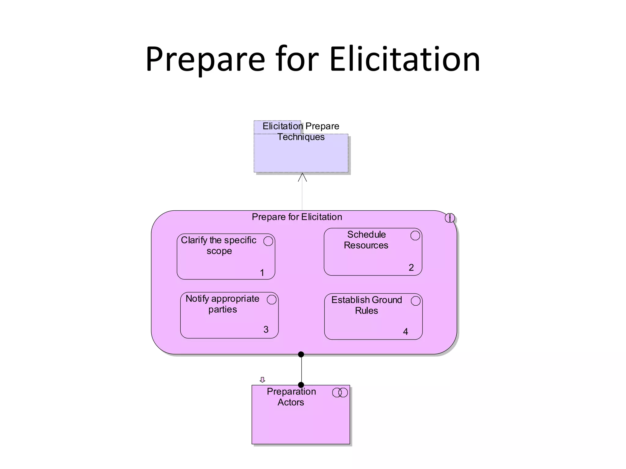 Prepare for Elicitation
                         Elicitation Prepare
                             Techniques




                    Prepare for Elicitation
                                                Schedule
  Clarify the specific
                                               Resources
         scope
                                                                  2
                         1

   Notify appropriate                      Establish Ground
         parties                                Rules

                         3                                    4




                             Preparation
                               Actors
 
