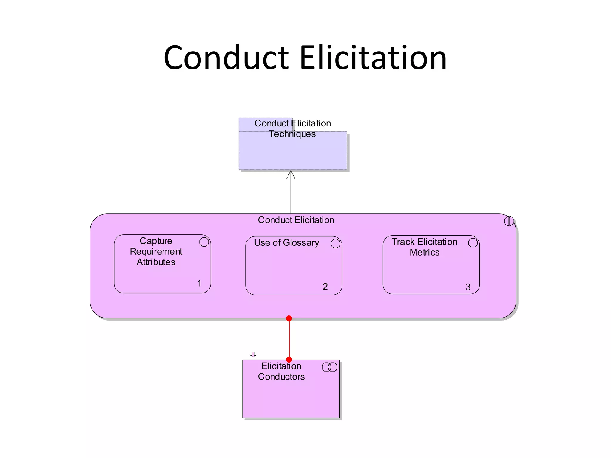 Conduct Elicitation
                  Conduct Elicitation
                    Techniques




                  Conduct Elicitation

  Capture         Use of Glossary       Track Elicitation
Requirement                                 Metrics
 Attributes

              1                     2                       3




                  Elicitation
                  Conductors
 