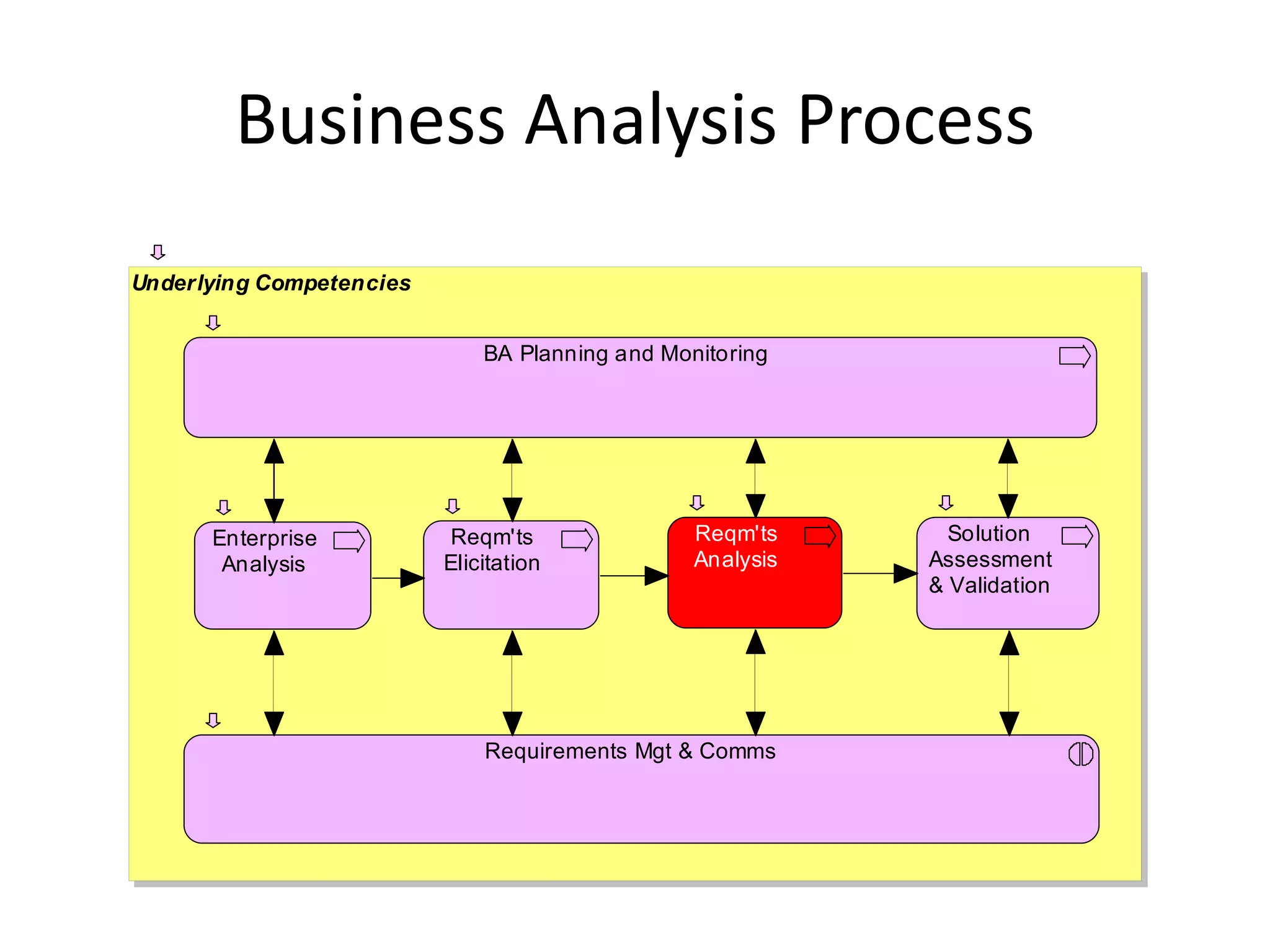 Business Analysis Process
Underlying Competencies


                              BA Planning and Monitoring




      Enterprise           Reqm'ts               Reqm'ts      Solution
       Analysis           Elicitation            Analysis   Assessment
                                                            & Validation




                              Requirements Mgt & Comms
 
