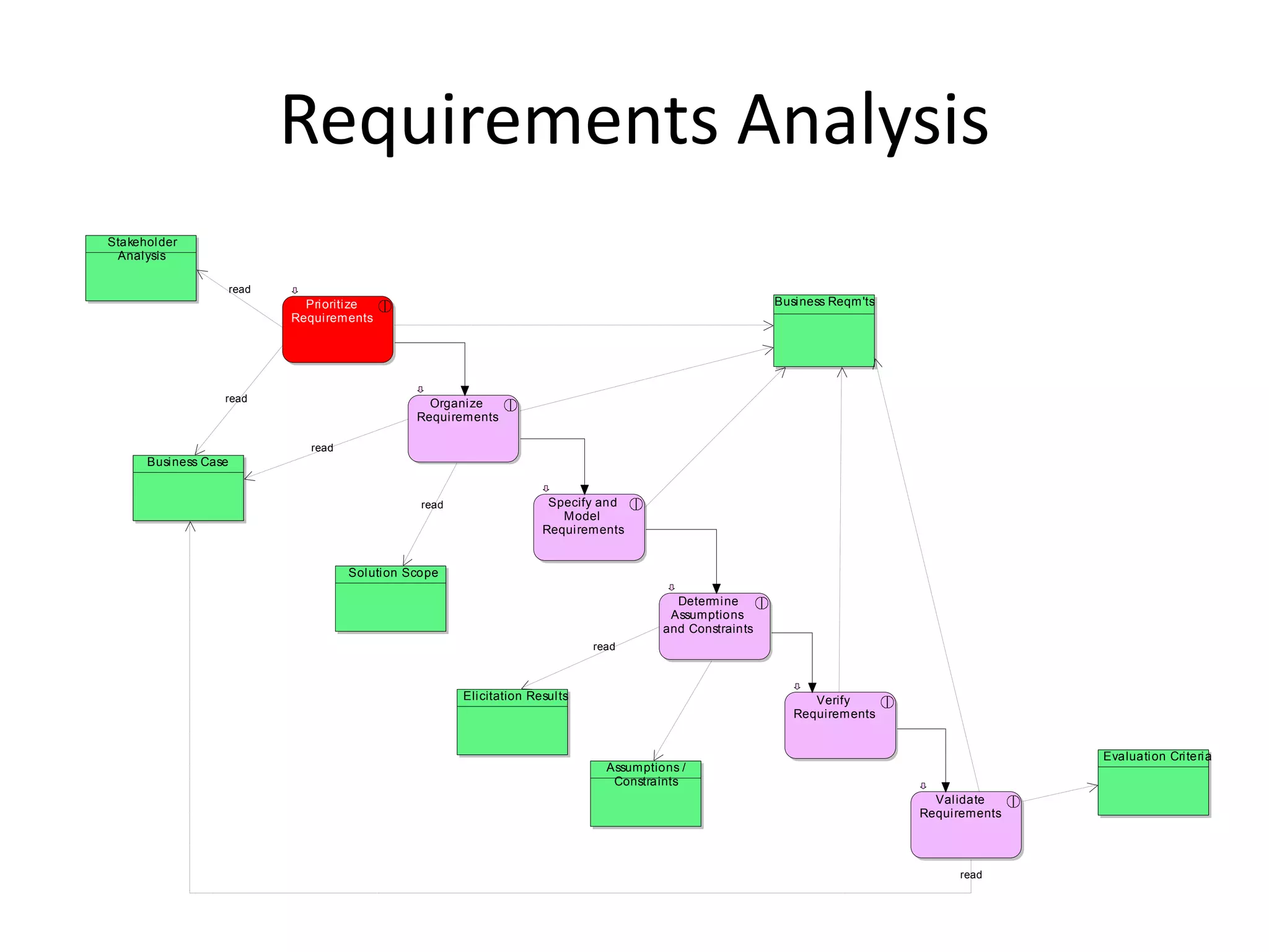 Requirements Analysis
Stakeholder
 Analysis

                      read
                               Prioritize                                                                  Business Reqm'ts
                             Requirements




                  read                            Organize
                                                Requirements

                               read
      Business Case


                                                 read                  Specify and
                                                                         Model
                                                                      Requirements


                                      Solution Scope

                                                                                           Determine
                                                                                          Assumptions
                                                                                         and Constraints
                                                                              read



                                                        Elicitation Results                                      Verify
                                                                                                              Requirements


                                                                                                                                             Evaluation Criteria
                                                                                Assumptions /
                                                                                 Constraints
                                                                                                                                Validate
                                                                                                                              Requirements




                                                                                                                                   read
 