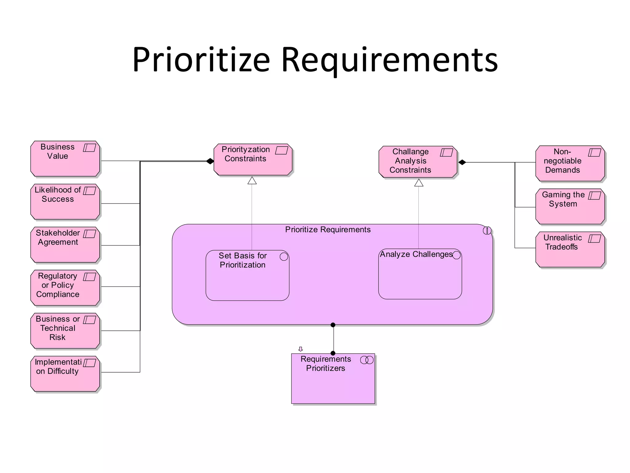 Prioritize Requirements

 Business             Priorityzation                                Challange           Non-
  Value               Constraints                                   Analysis          negotiable
                                                                   Constraints        Demands

Likelihood of
                                                                                      Gaming the
  Success
                                                                                       System


Stakeholder                            Prioritize Requirements
                                                                                      Unrealistic
Agreement
                                                                                      Tradeoffs
                      Set Basis for                              Analyze Challenges
                      Prioritization
Regulatory
 or Policy
Compliance


Business or
 Technical
   Risk


Implementati                               Requirements
 on Difficulty                              Prioritizers
 