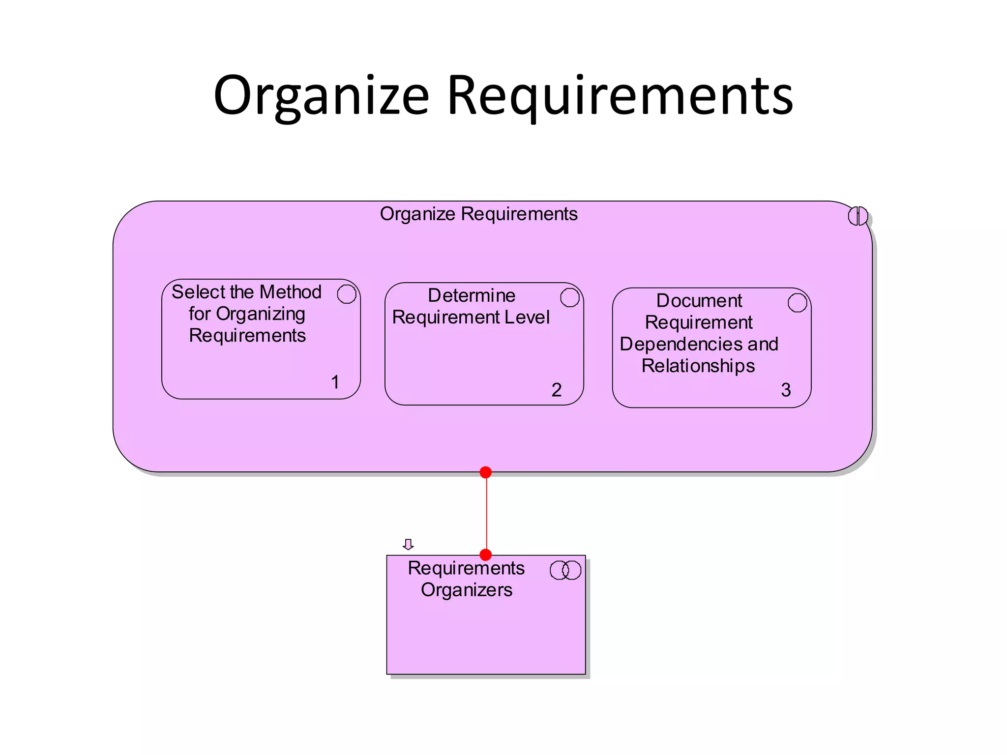 Organize Requirements
                        Organize Requirements



Select the Method           Determine               Document
 for Organizing          Requirement Level         Requirement
 Requirements                                    Dependencies and
                                                   Relationships
                    1                        2                      3




                          Requirements
                           Organizers
 