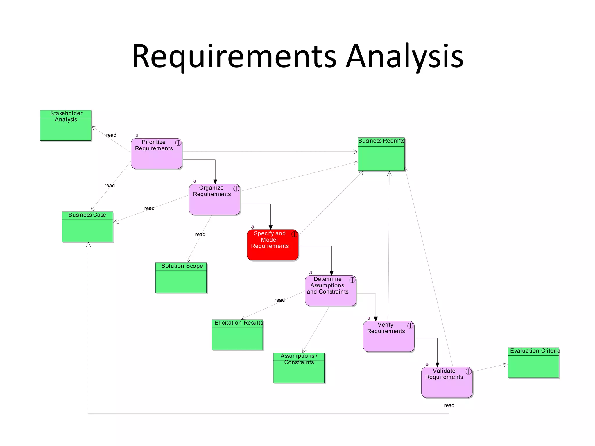 Requirements Analysis
Stakeholder
 Analysis

                      read
                               Prioritize                                                                  Business Reqm'ts
                             Requirements




                  read                            Organize
                                                Requirements

                               read
      Business Case


                                                 read                  Specify and
                                                                         Model
                                                                      Requirements


                                      Solution Scope

                                                                                           Determine
                                                                                          Assumptions
                                                                                         and Constraints
                                                                              read



                                                        Elicitation Results                                      Verify
                                                                                                              Requirements


                                                                                                                                             Evaluation Criteria
                                                                                Assumptions /
                                                                                 Constraints
                                                                                                                                Validate
                                                                                                                              Requirements




                                                                                                                                   read
 