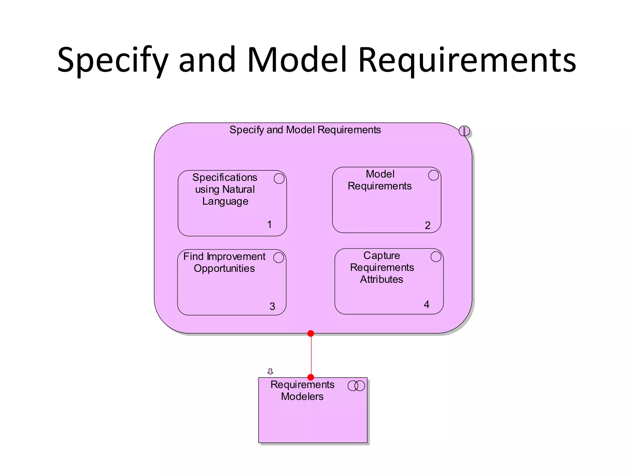Specify and Model Requirements
               Specify and Model Requirements



        Specifications                      Model
        using Natural                    Requirements
         Language

                          1                             2

       Find Improvement                    Capture
         Opportunities                   Requirements
                                          Attributes

                          3                             4




                          Requirements
                            Modelers
 