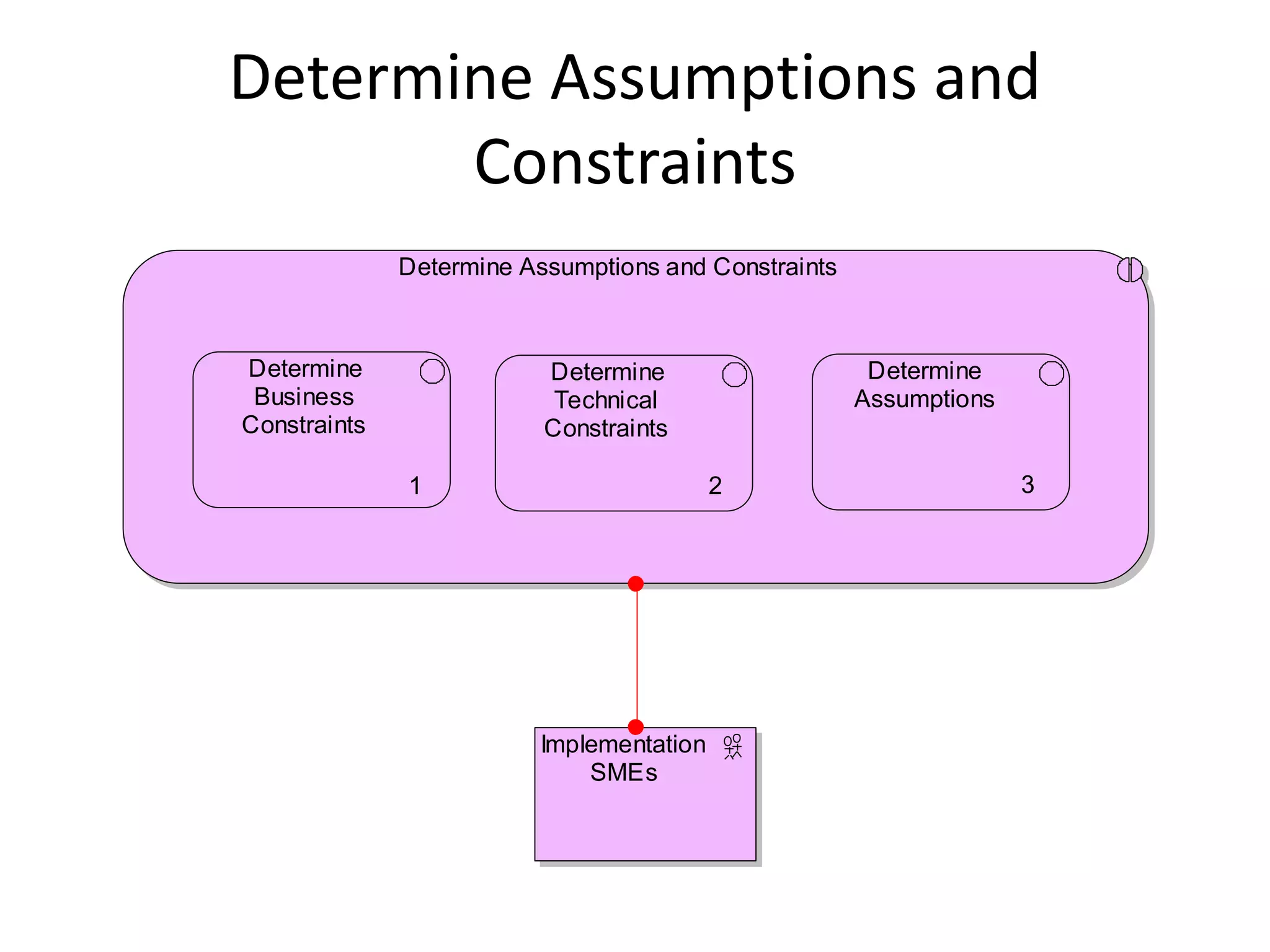 Determine Assumptions and
       Constraints
              Determine Assumptions and Constraints



Determine                 Determine                    Determine
 Business                  Technical                  Assumptions
Constraints               Constraints

              1                           2                         3




                         Implementation
                             SMEs
 