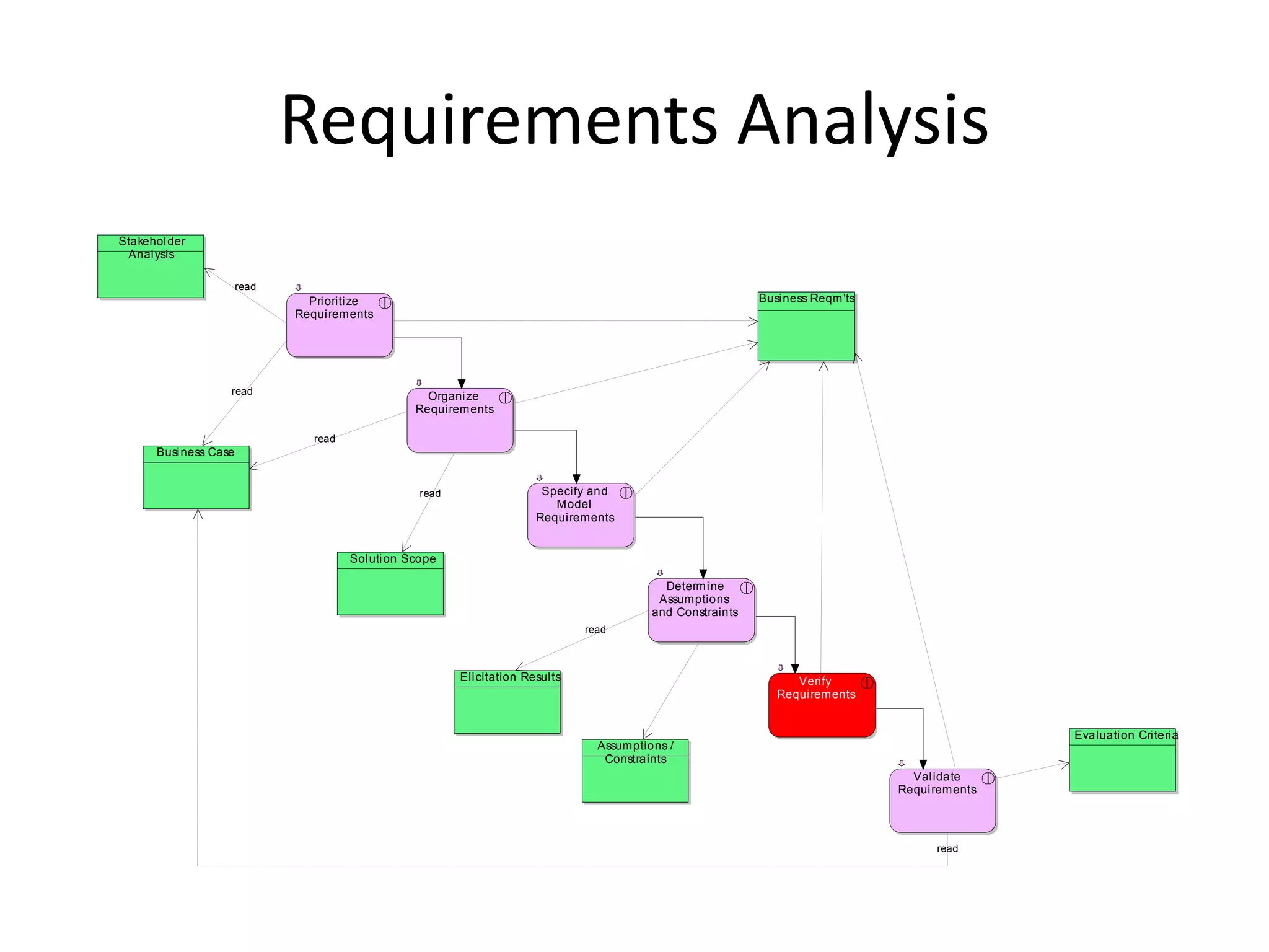 Requirements Analysis
Stakeholder
 Analysis

                      read
                               Prioritize                                                                  Business Reqm'ts
                             Requirements




                  read                            Organize
                                                Requirements

                               read
      Business Case


                                                 read                  Specify and
                                                                         Model
                                                                      Requirements


                                      Solution Scope

                                                                                           Determine
                                                                                          Assumptions
                                                                                         and Constraints
                                                                              read



                                                        Elicitation Results                                      Verify
                                                                                                              Requirements


                                                                                                                                             Evaluation Criteria
                                                                                Assumptions /
                                                                                 Constraints
                                                                                                                                Validate
                                                                                                                              Requirements




                                                                                                                                   read
 