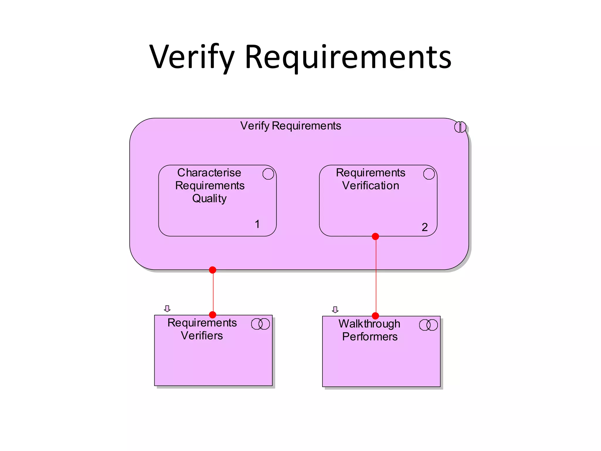 Verify Requirements
                Verify Requirements



  Characterise                   Requirements
  Requirements                    Verification
    Quality

                  1                              2




 Requirements                     Walkthrough
   Verifiers                      Performers
 