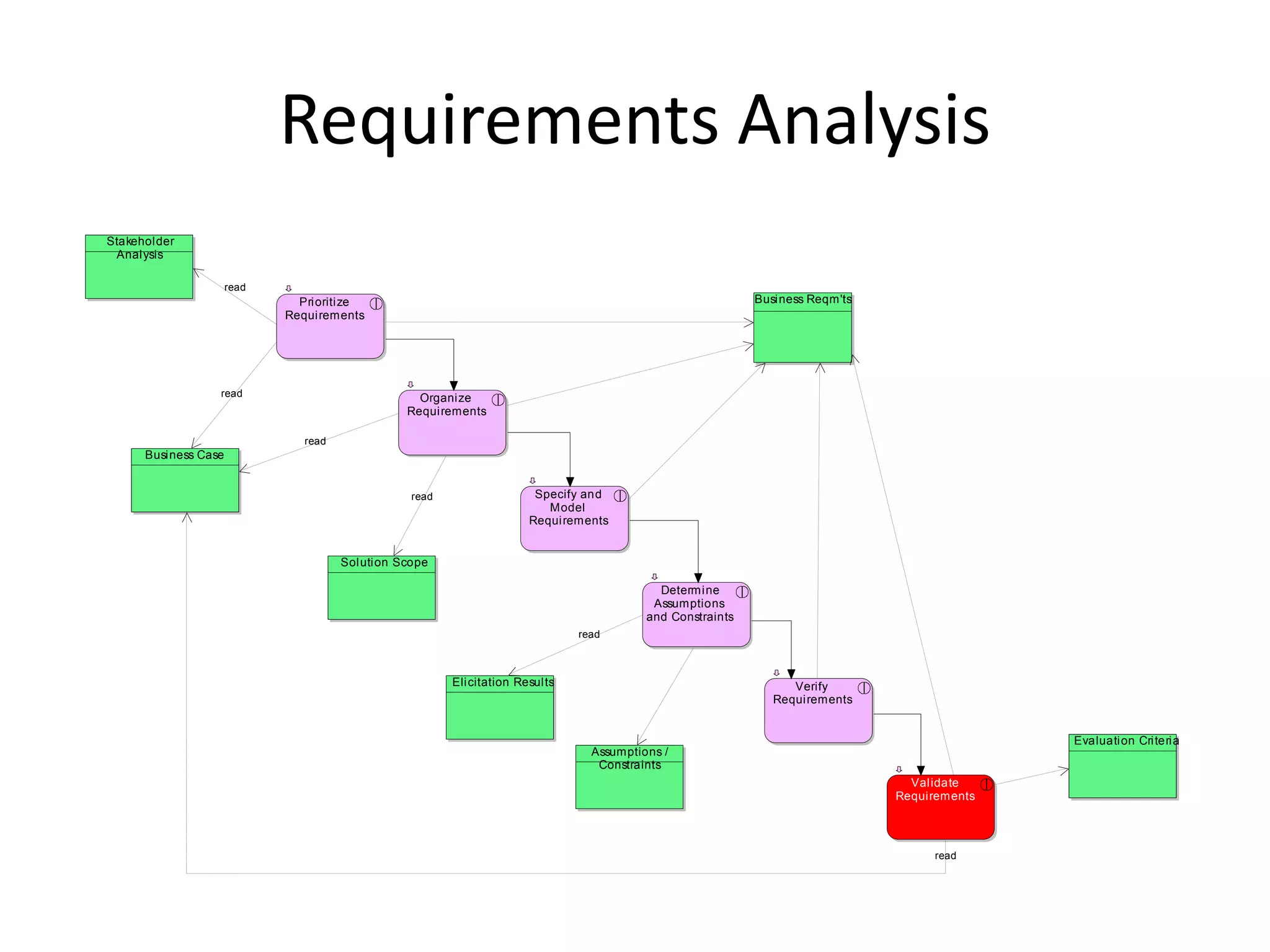 Requirements Analysis
Stakeholder
 Analysis

                      read
                               Prioritize                                                                  Business Reqm'ts
                             Requirements




                  read                            Organize
                                                Requirements

                               read
      Business Case


                                                 read                  Specify and
                                                                         Model
                                                                      Requirements


                                      Solution Scope

                                                                                           Determine
                                                                                          Assumptions
                                                                                         and Constraints
                                                                              read



                                                        Elicitation Results                                      Verify
                                                                                                              Requirements


                                                                                                                                             Evaluation Criteria
                                                                                Assumptions /
                                                                                 Constraints
                                                                                                                                Validate
                                                                                                                              Requirements




                                                                                                                                   read
 
