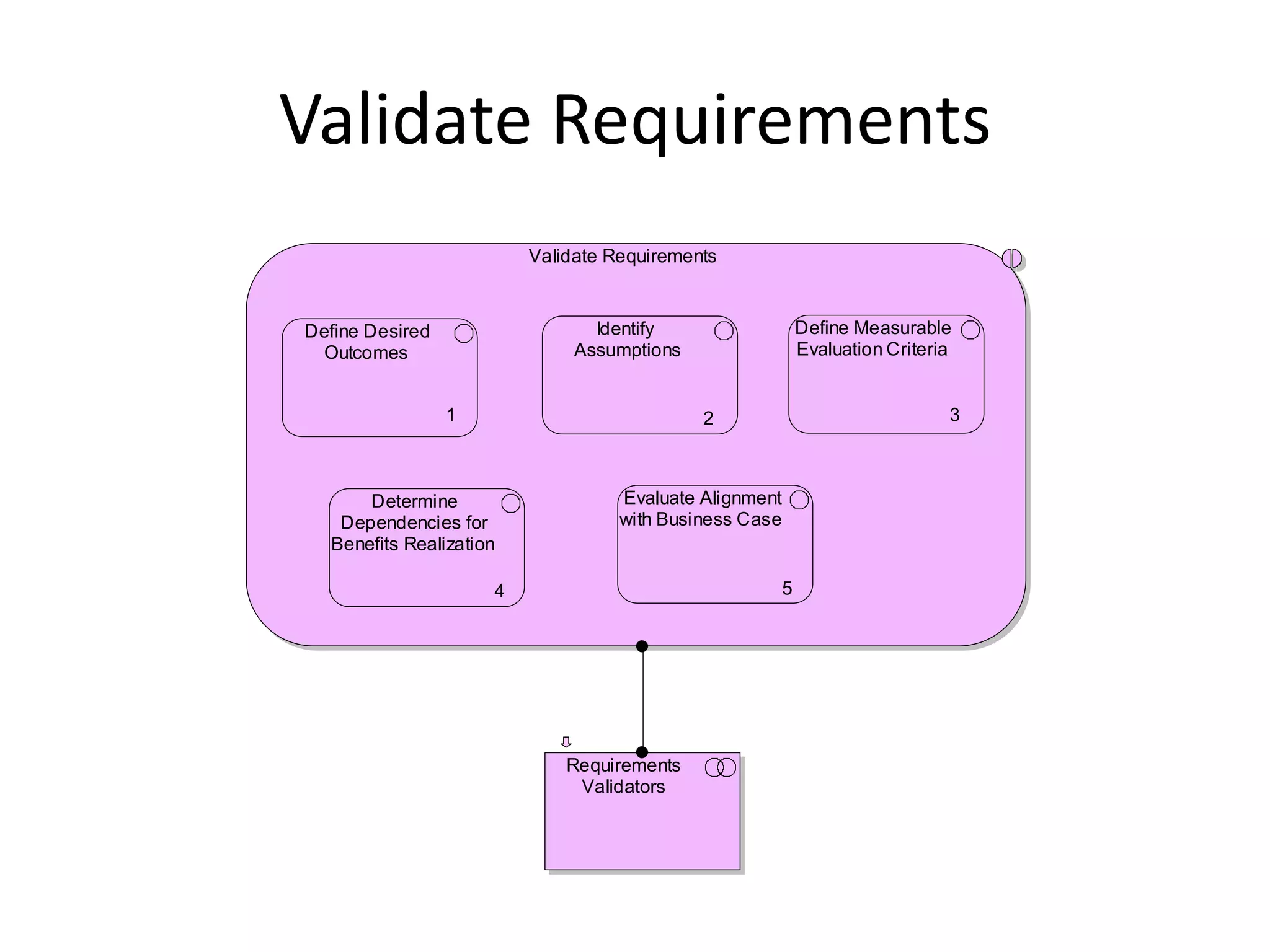 Validate Requirements
                         Validate Requirements



Define Desired                  Identify                    Define Measurable
 Outcomes                     Assumptions                   Evaluation Criteria


                 1                          2                                 3



      Determine                    Evaluate Alignment
   Dependencies for                with Business Case
  Benefits Realization

                     4                                  5




                             Requirements
                              Validators
 
