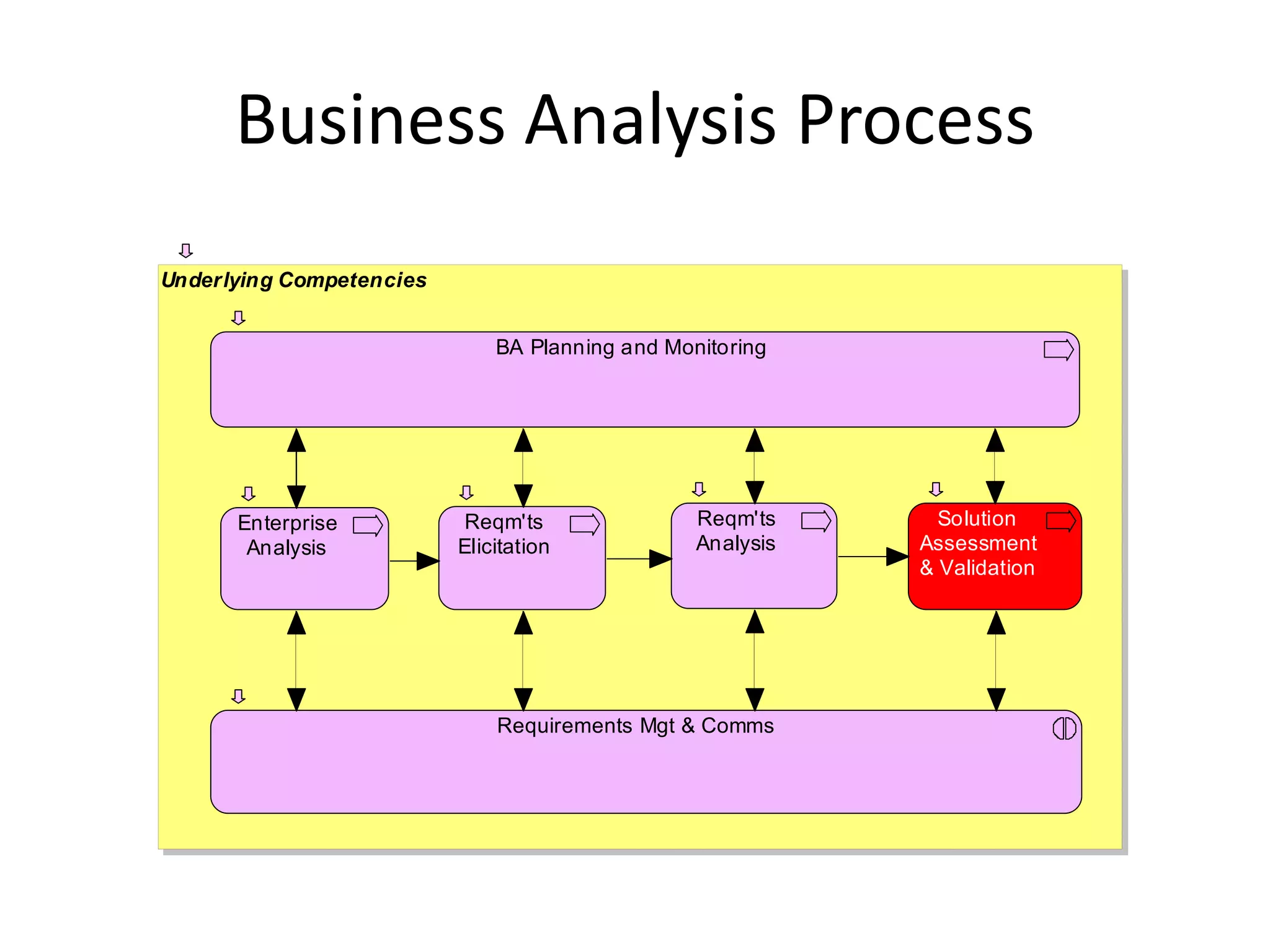 Business Analysis Process
Underlying Competencies


                              BA Planning and Monitoring




      Enterprise           Reqm'ts               Reqm'ts      Solution
       Analysis           Elicitation            Analysis   Assessment
                                                            & Validation




                              Requirements Mgt & Comms
 
