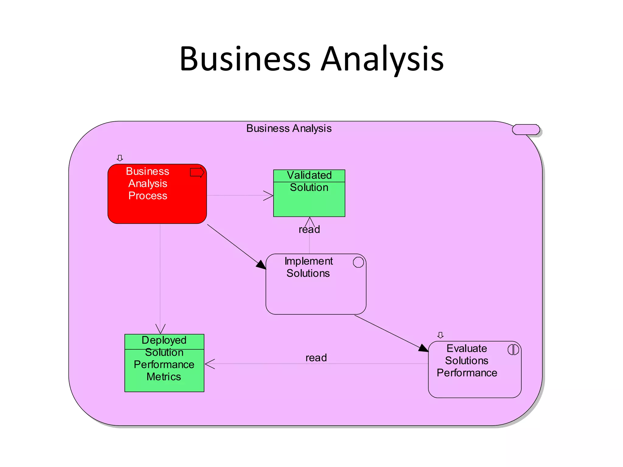 Business Analysis
               Business Analysis



Business               Validated
Analysis               Solution
Process


                         read

                      Implement
                       Solutions




  Deployed
   Solution                         Evaluate
                          read      Solutions
 Performance
   Metrics                         Performance
 