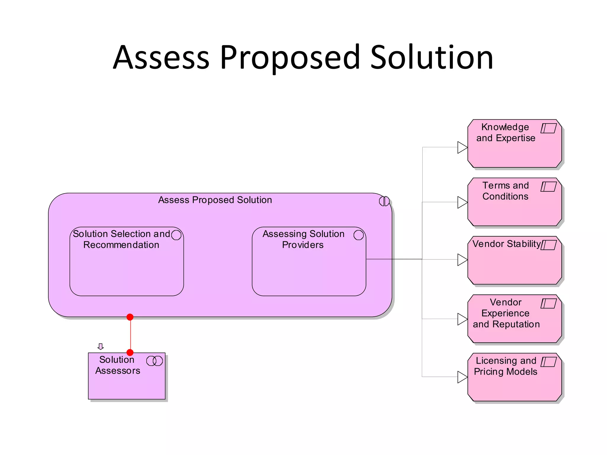 Assess Proposed Solution
                                                              Knowledge
                                                             and Expertise




                                                               Terms and
                   Assess Proposed Solution                    Conditions


Solution Selection and                  Assessing Solution
  Recommendation                            Providers        Vendor Stability




                                                                 Vendor
                                                               Experience
                                                             and Reputation


      Solution                                               Licensing and
     Assessors                                               Pricing Models
 