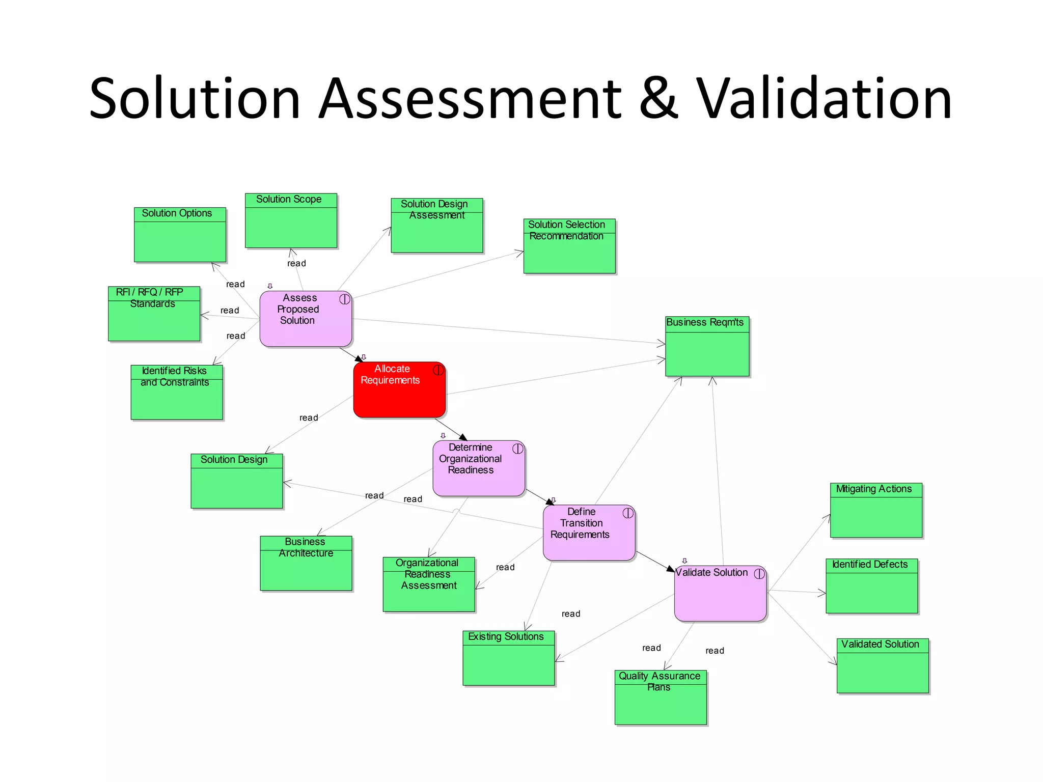 Solution Assessment & Validation
                                 Solution Scope             Solution Design
      Solution Options                                       Assessment
                                                                                            Solution Selection
                                                                                            Recommendation

                                       read

                          read
 RFI / RFQ / RFP
                                      Assess
    Standards
                         read        Proposed
                                      Solution                                                                               Business Reqm'ts
                          read


      Identified Risks                                Allocate
      and Constraints                               Requirements


                                          read


                                                                      Determine
                   Solution Design                                  Organizational
                                                                     Readiness
                                                                                                                                                  Mitigating Actions
                                                    read    read
                                                                                                       Define
                                                                                                     Transition
                                                                                                   Requirements
                                      Business
                                     Architecture
                                                           Organizational           read                                                          Identified Defects
                                                            Readiness                                                         Validate Solution
                                                            Assessment

                                                                                                     read

                                                                              Existing Solutions
                                                                                                                      read                          Validated Solution
                                                                                                                                      read

                                                                                                                  Quality Assurance
                                                                                                                         Plans
 