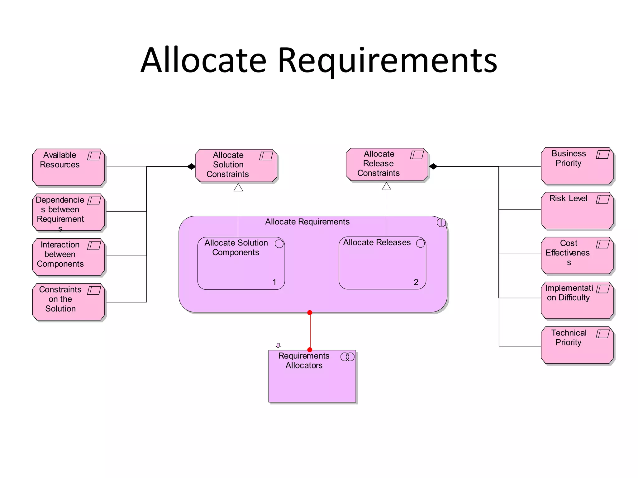 Allocate Requirements

 Available         Allocate                                  Allocate             Business
Resources          Solution                                  Release               Priority
                  Constraints                               Constraints


Dependencie                                                                       Risk Level
 s between
Requirement                       Allocate Requirements
     s
 Interaction      Allocate Solution                      Allocate Releases           Cost
  between           Components                                                   Effectivenes
Components                                                                             s

                                      1                                      2
Constraints                                                                      Implementati
  on the                                                                          on Difficulty
 Solution

                                                                                  Technical
                                                                                   Priority
                                          Requirements
                                           Allocators
 