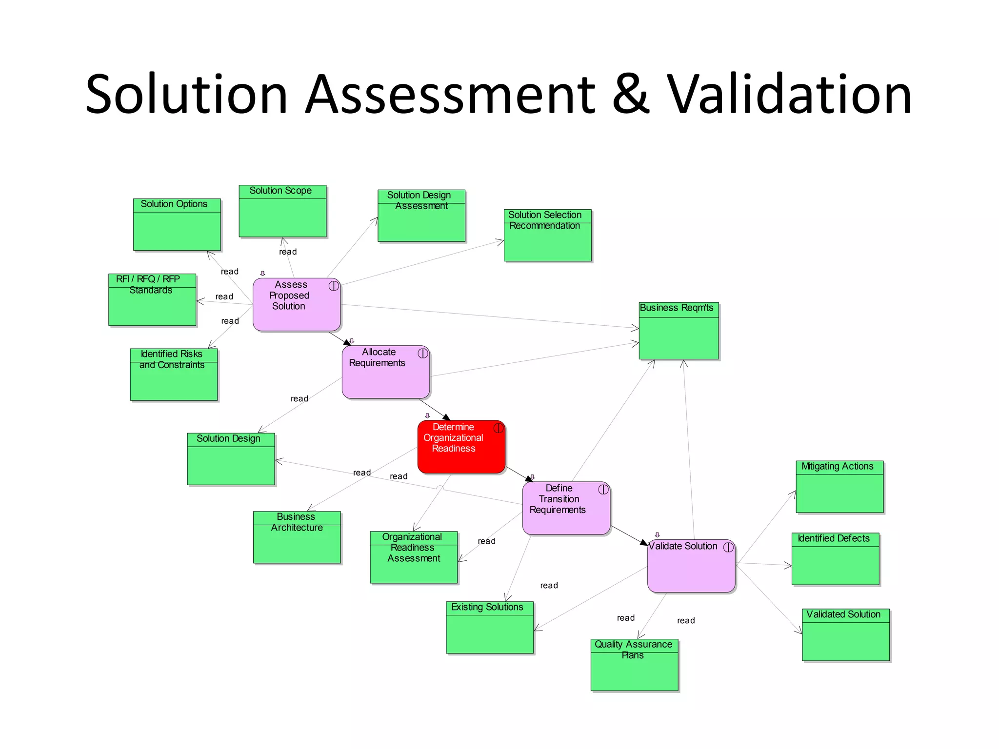 Solution Assessment & Validation
                                 Solution Scope             Solution Design
      Solution Options                                       Assessment
                                                                                            Solution Selection
                                                                                            Recommendation

                                       read

                          read
 RFI / RFQ / RFP
                                      Assess
    Standards
                         read        Proposed
                                      Solution                                                                               Business Reqm'ts
                          read


      Identified Risks                                Allocate
      and Constraints                               Requirements


                                          read


                                                                      Determine
                   Solution Design                                  Organizational
                                                                     Readiness
                                                                                                                                                  Mitigating Actions
                                                    read    read
                                                                                                       Define
                                                                                                     Transition
                                                                                                   Requirements
                                      Business
                                     Architecture
                                                           Organizational           read                                                          Identified Defects
                                                            Readiness                                                         Validate Solution
                                                            Assessment

                                                                                                     read

                                                                              Existing Solutions
                                                                                                                      read                          Validated Solution
                                                                                                                                      read

                                                                                                                  Quality Assurance
                                                                                                                         Plans
 