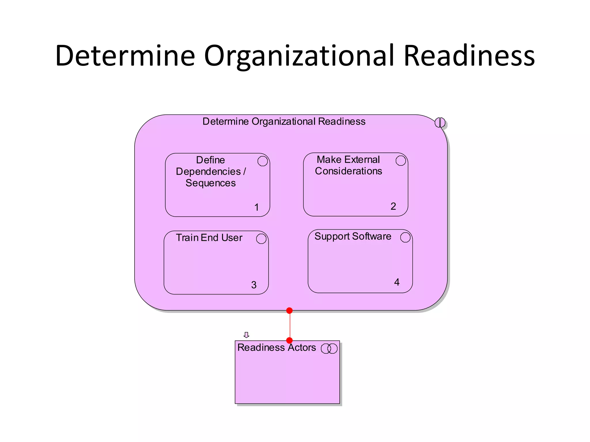 Determine Organizational Readiness
             Determine Organizational Readiness


           Define                   Make External
        Dependencies /              Considerations
         Sequences

                         1                           2


        Train End User              Support Software



                         3                             4




                    Readiness Actors
 
