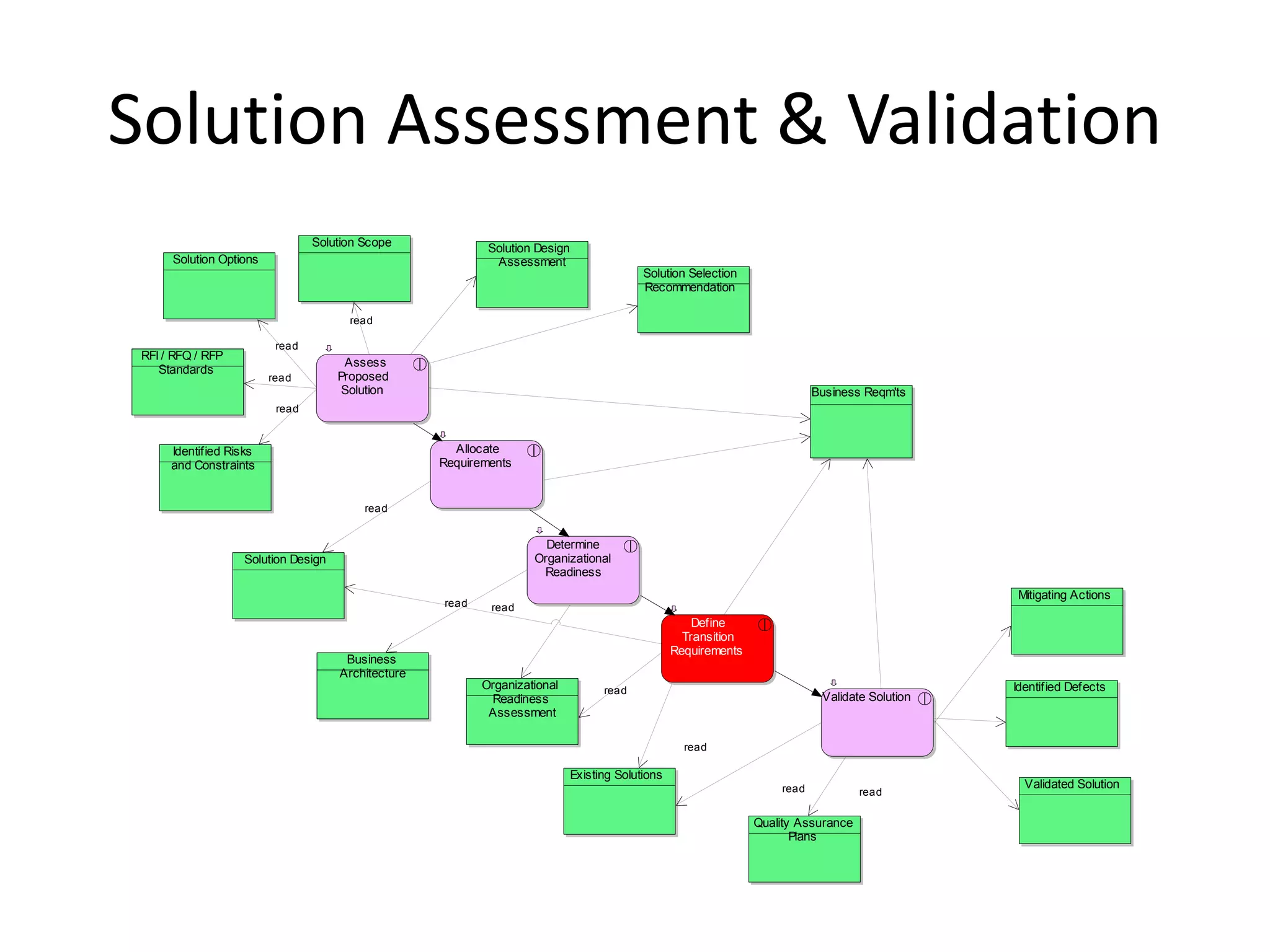 Solution Assessment & Validation
                                 Solution Scope             Solution Design
      Solution Options                                       Assessment
                                                                                            Solution Selection
                                                                                            Recommendation

                                       read

                          read
 RFI / RFQ / RFP
                                      Assess
    Standards
                         read        Proposed
                                      Solution                                                                               Business Reqm'ts
                          read


      Identified Risks                                Allocate
      and Constraints                               Requirements


                                          read


                                                                      Determine
                   Solution Design                                  Organizational
                                                                     Readiness
                                                                                                                                                  Mitigating Actions
                                                    read    read
                                                                                                       Define
                                                                                                     Transition
                                                                                                   Requirements
                                      Business
                                     Architecture
                                                           Organizational           read                                                          Identified Defects
                                                            Readiness                                                         Validate Solution
                                                            Assessment

                                                                                                     read

                                                                              Existing Solutions
                                                                                                                      read                          Validated Solution
                                                                                                                                      read

                                                                                                                  Quality Assurance
                                                                                                                         Plans
 