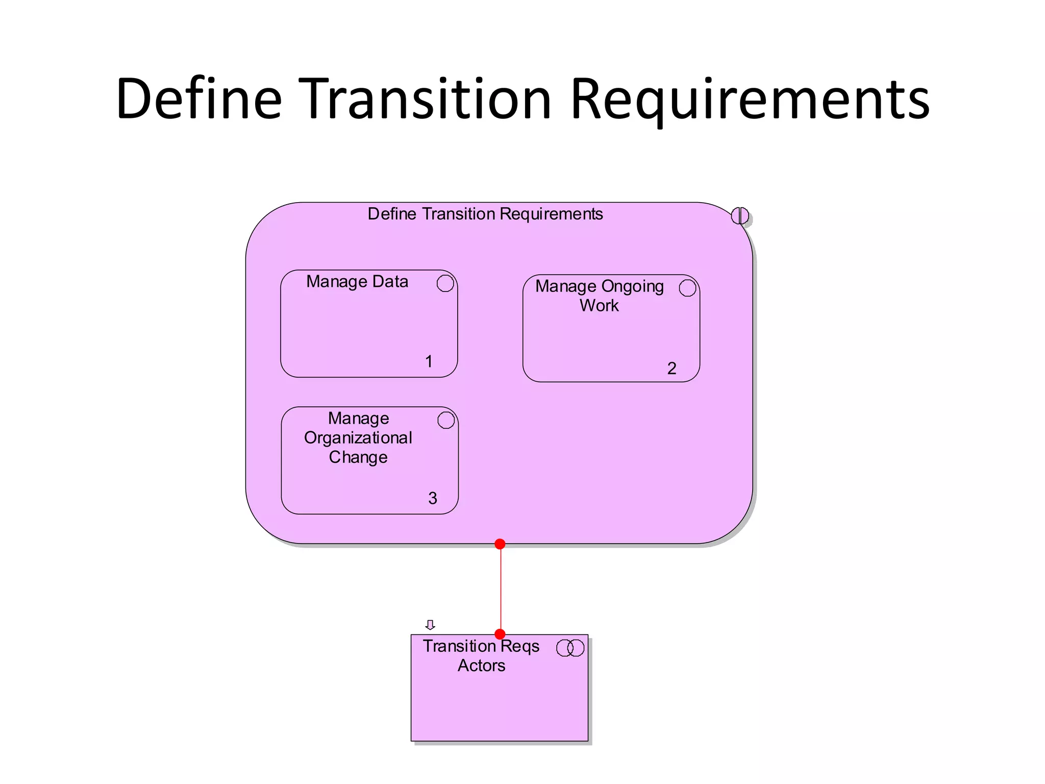 Define Transition Requirements
              Define Transition Requirements


       Manage Data                   Manage Ongoing
                                         Work


                       1                              2

         Manage
      Organizational
         Change

                       3




                       Transition Reqs
                           Actors
 