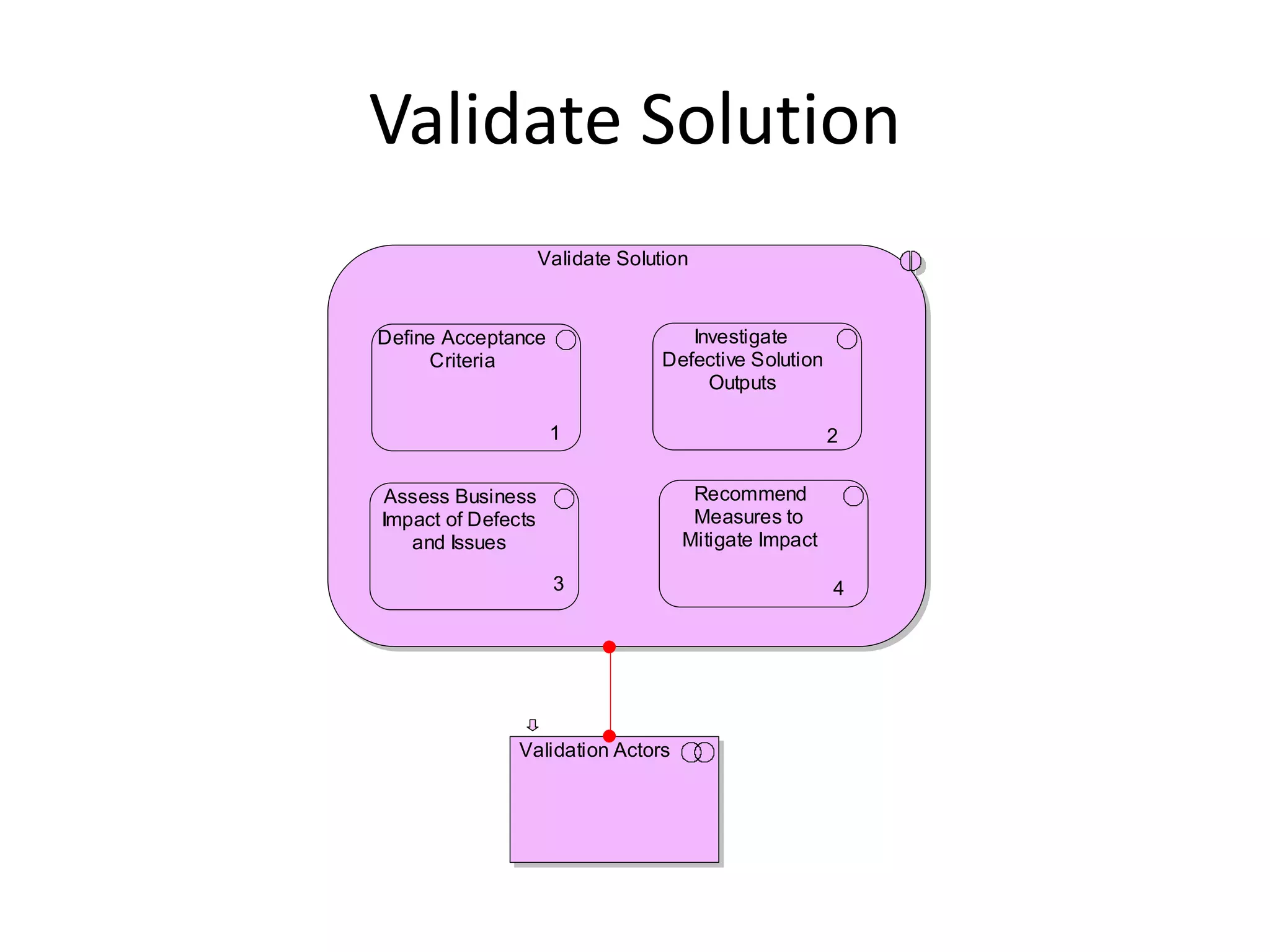 Validate Solution
                    Validate Solution


Define Acceptance                    Investigate
     Criteria                     Defective Solution
                                       Outputs

                     1                                 2


Assess Business                      Recommend
Impact of Defects                    Measures to
   and Issues                       Mitigate Impact

                     3                                 4




               Validation Actors
 