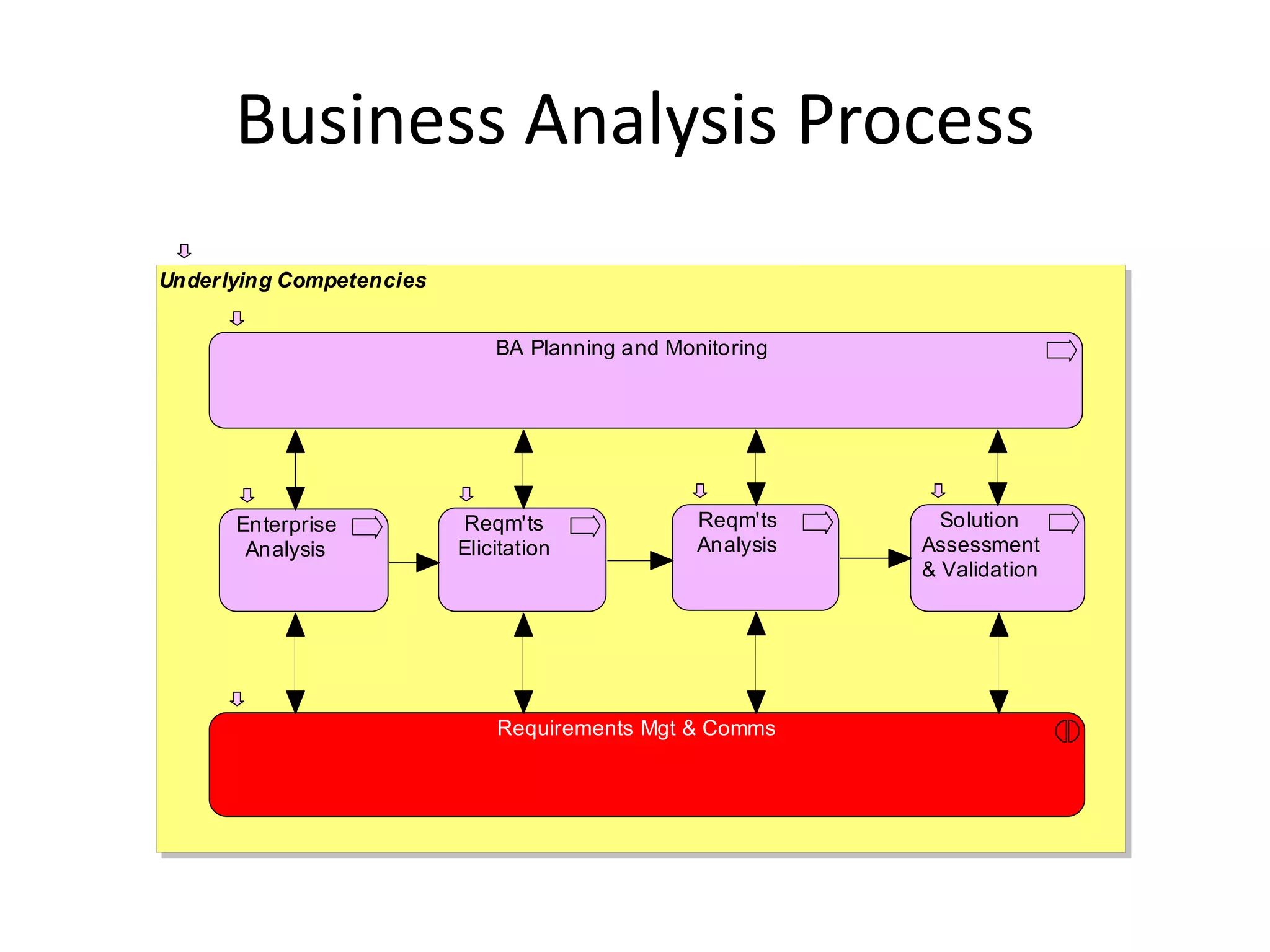 Business Analysis Process
Underlying Competencies


                              BA Planning and Monitoring




      Enterprise           Reqm'ts               Reqm'ts      Solution
       Analysis           Elicitation            Analysis   Assessment
                                                            & Validation




                              Requirements Mgt & Comms
 
