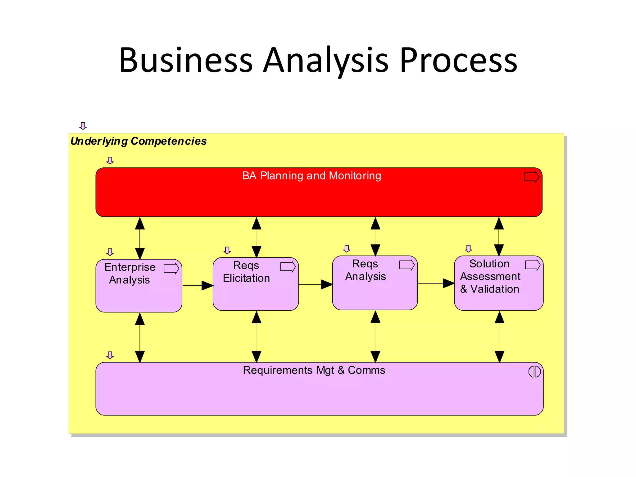 Business Analysis Process
Underlying Competencies


                              BA Planning and Monitoring




     Enterprise             Reqs                  Reqs        Solution
      Analysis            Elicitation            Analysis   Assessment
                                                            & Validation




                              Requirements Mgt & Comms
 