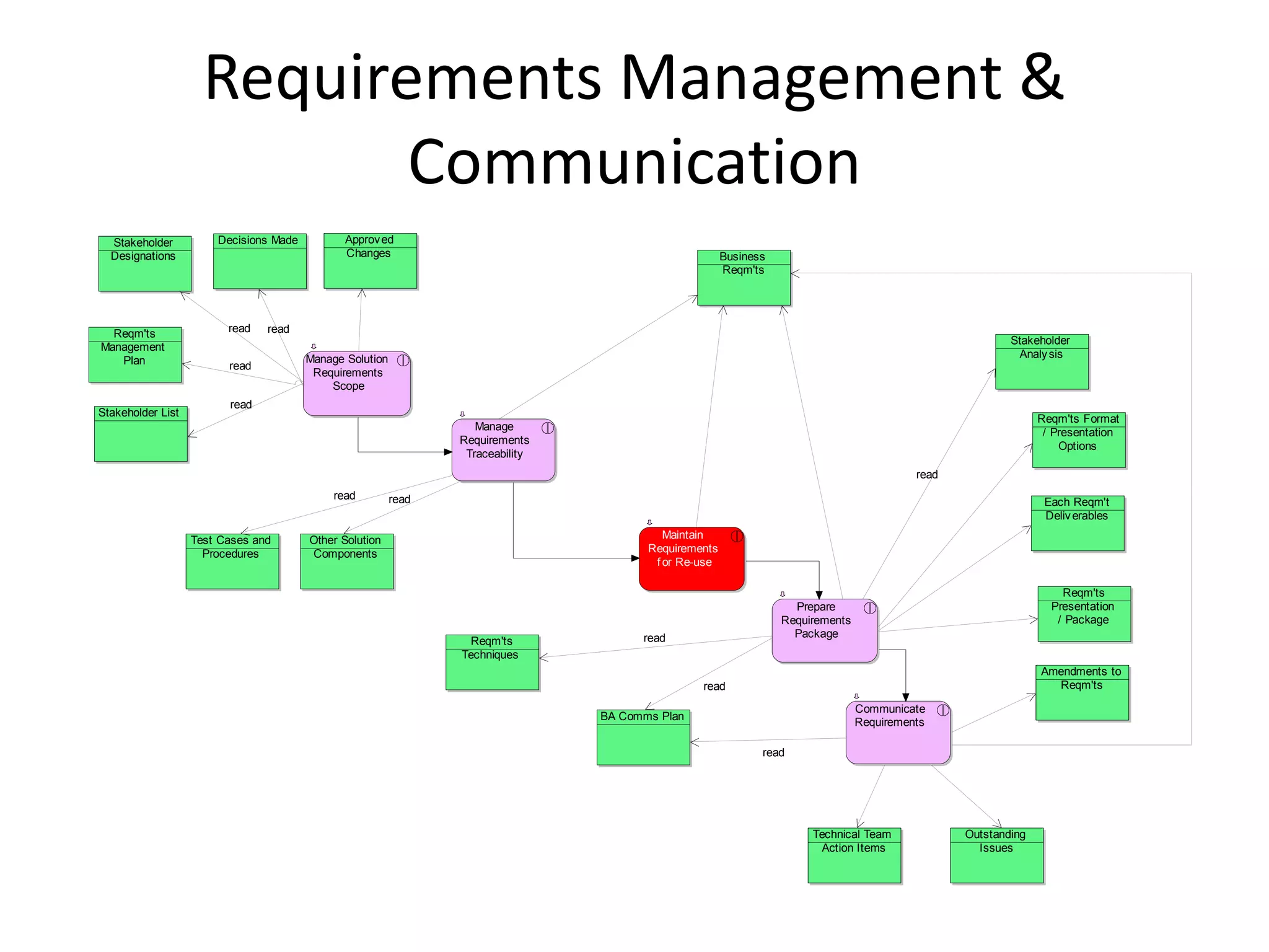 Requirements Management &
                            Communication
  Stakeholder          Decisions Made          Approv ed
  Designations                                 Changes                                                 Business
                                                                                                       Reqm'ts




  Reqm'ts                read   read
                                                                                                                                                          Stakeholder
Management
                                        Manage Solution                                                                                                    Analy sis
   Plan                  read
                                         Requirements
                                            Scope
                         read
Stakeholder List
                                                                                                                                                                Reqm'ts Format
                                                                    Manage
                                                                                                                                                                 / Presentation
                                                                 Requirements
                                                                                                                                                                    Options
                                                                  Traceability
                                                                                                                                           read
                                             read         read                                                                                                   Each Reqm't
                                                                                                                                                                 Deliv erables

                   Test Cases and       Other Solution                                     Maintain
                     Procedures         Components                                      Requirements
                                                                                         f or Re-use

                                                                                                                                                                    Reqm'ts
                                                                                                                    Prepare                                       Presentation
                                                                                                                  Requirements                                     / Package
                                                                                       read                         Package
                                                                  Reqm'ts
                                                                 Techniques
                                                                                                                                                                Amendments to
                                                                                                 read                                                             Reqm'ts

                                                                                                                                 Communicate
                                                                                 BA Comms Plan
                                                                                                                                 Requirements

                                                                                                              read




                                                                                                                       Technical Team             Outstanding
                                                                                                                         Action Items               Issues
 