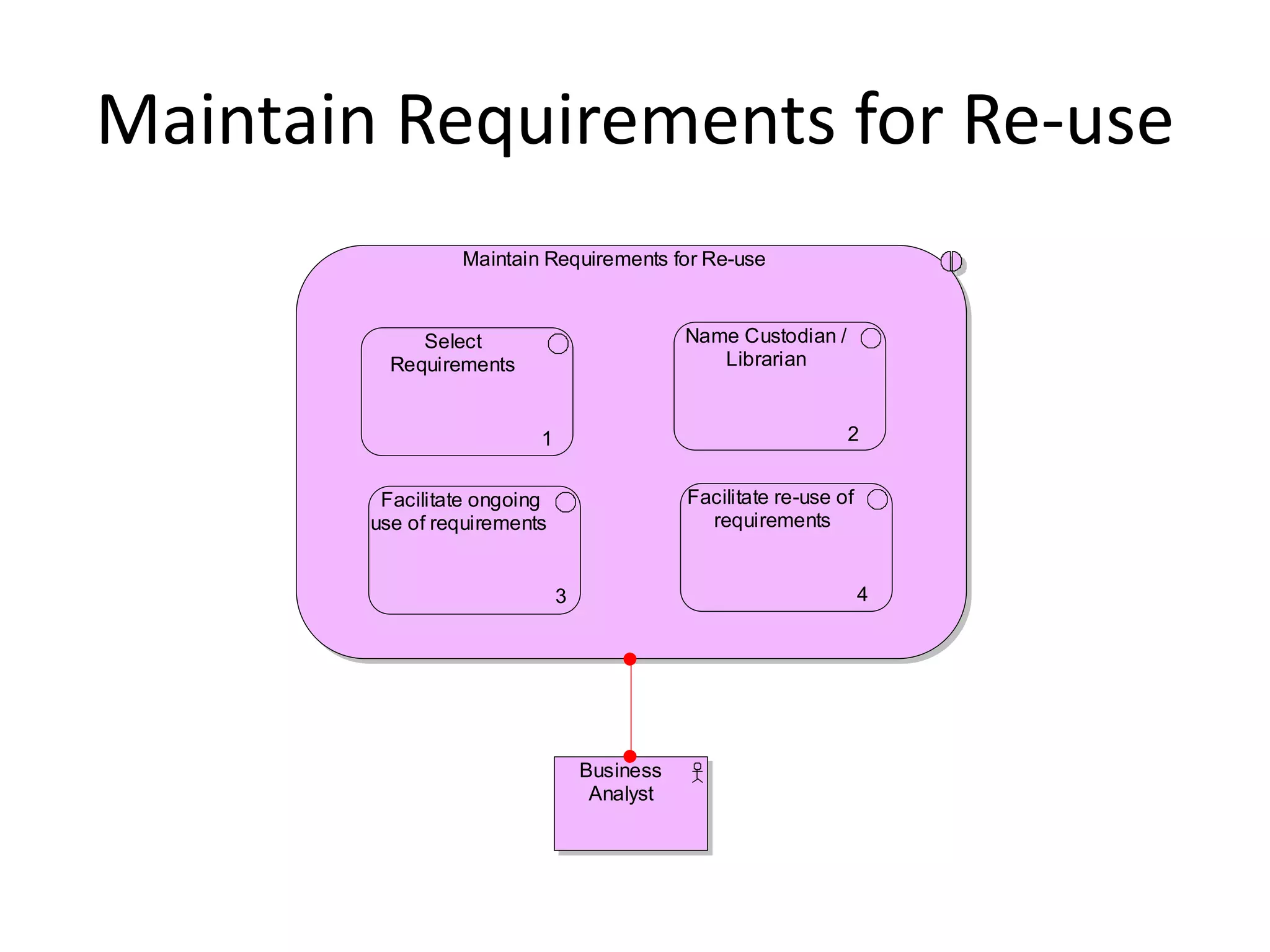Maintain Requirements for Re-use
                 Maintain Requirements for Re-use



             Select                          Name Custodian /
          Requirements                          Librarian


                          1                                     2


         Facilitate ongoing                  Facilitate re-use of
        use of requirements                    requirements


                              3                                     4




                                  Business
                                   Analyst
 