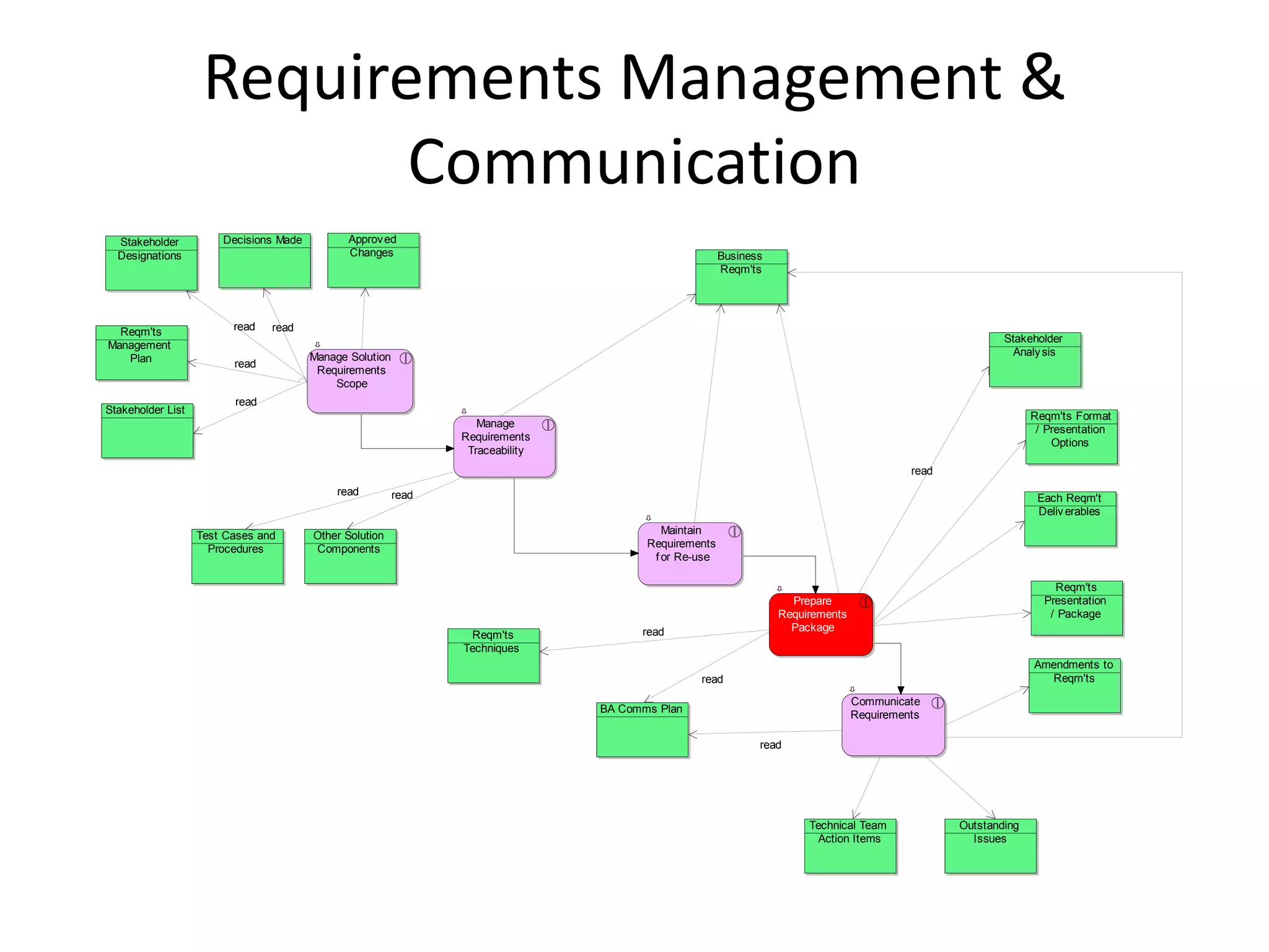 Requirements Management &
                           Communication
  Stakeholder          Decisions Made          Approv ed
  Designations                                 Changes                                                 Business
                                                                                                       Reqm'ts




  Reqm'ts                read   read
                                                                                                                                                          Stakeholder
Management
                                        Manage Solution                                                                                                    Analy sis
   Plan                  read
                                         Requirements
                                            Scope
                         read
Stakeholder List
                                                                                                                                                                Reqm'ts Format
                                                                    Manage
                                                                                                                                                                 / Presentation
                                                                 Requirements
                                                                                                                                                                    Options
                                                                  Traceability
                                                                                                                                           read
                                             read         read                                                                                                   Each Reqm't
                                                                                                                                                                 Deliv erables

                   Test Cases and       Other Solution                                     Maintain
                     Procedures         Components                                      Requirements
                                                                                         f or Re-use

                                                                                                                                                                    Reqm'ts
                                                                                                                    Prepare                                       Presentation
                                                                                                                  Requirements                                     / Package
                                                                                       read                         Package
                                                                  Reqm'ts
                                                                 Techniques
                                                                                                                                                                Amendments to
                                                                                                 read                                                             Reqm'ts

                                                                                                                                 Communicate
                                                                                 BA Comms Plan
                                                                                                                                 Requirements

                                                                                                              read




                                                                                                                       Technical Team             Outstanding
                                                                                                                         Action Items               Issues
 