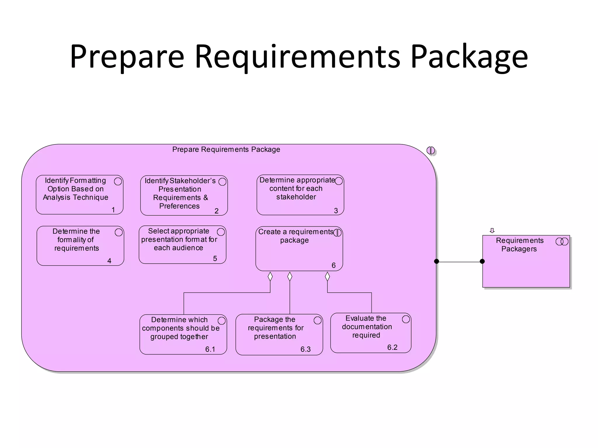 Prepare Requirements Package

                                    Prepare Requirem ents Package



Identify Form atting        Identify Stakeholder’s         Determine appropriate
 Option Based on                Pres entation                content for each
Analysis Technique             Requirem ents &                 stakeholder
                                Preferences
                       1                          2                                 3

  Determine the              Select appropriate            Create a requirem ents
   form ality of           presentation form at for              package                                  Requirem ents
  requirem ents               each audience                                                                Packagers
                   4                              5
                                                                                6




                             Determine which              Package the                    Evaluate the
                           components should be         requirem ents for               docum entation
                             grouped together             presentation                     required
                                               6.1                      6.3                         6.2
 