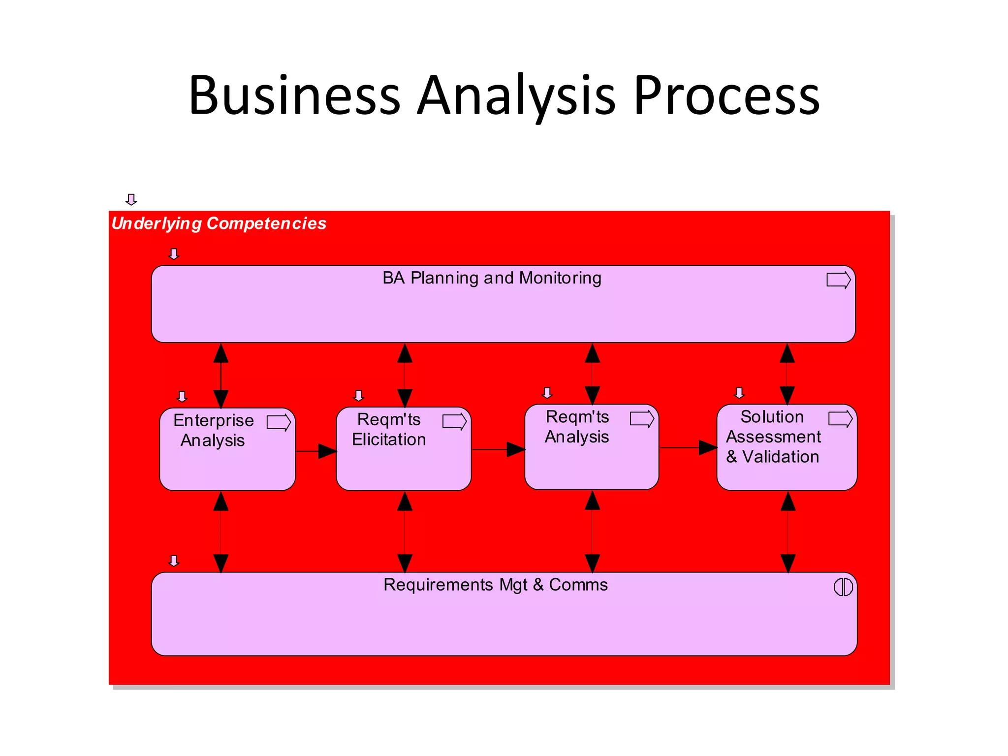 Business Analysis Process
Underlying Competencies


                              BA Planning and Monitoring




      Enterprise           Reqm'ts               Reqm'ts      Solution
       Analysis           Elicitation            Analysis   Assessment
                                                            & Validation




                              Requirements Mgt & Comms
 