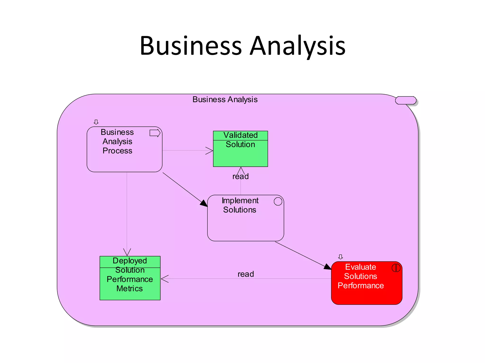 Business Analysis
               Business Analysis



Business               Validated
Analysis               Solution
Process


                         read

                      Implement
                       Solutions




  Deployed
   Solution                         Evaluate
                          read      Solutions
 Performance
   Metrics                         Performance
 