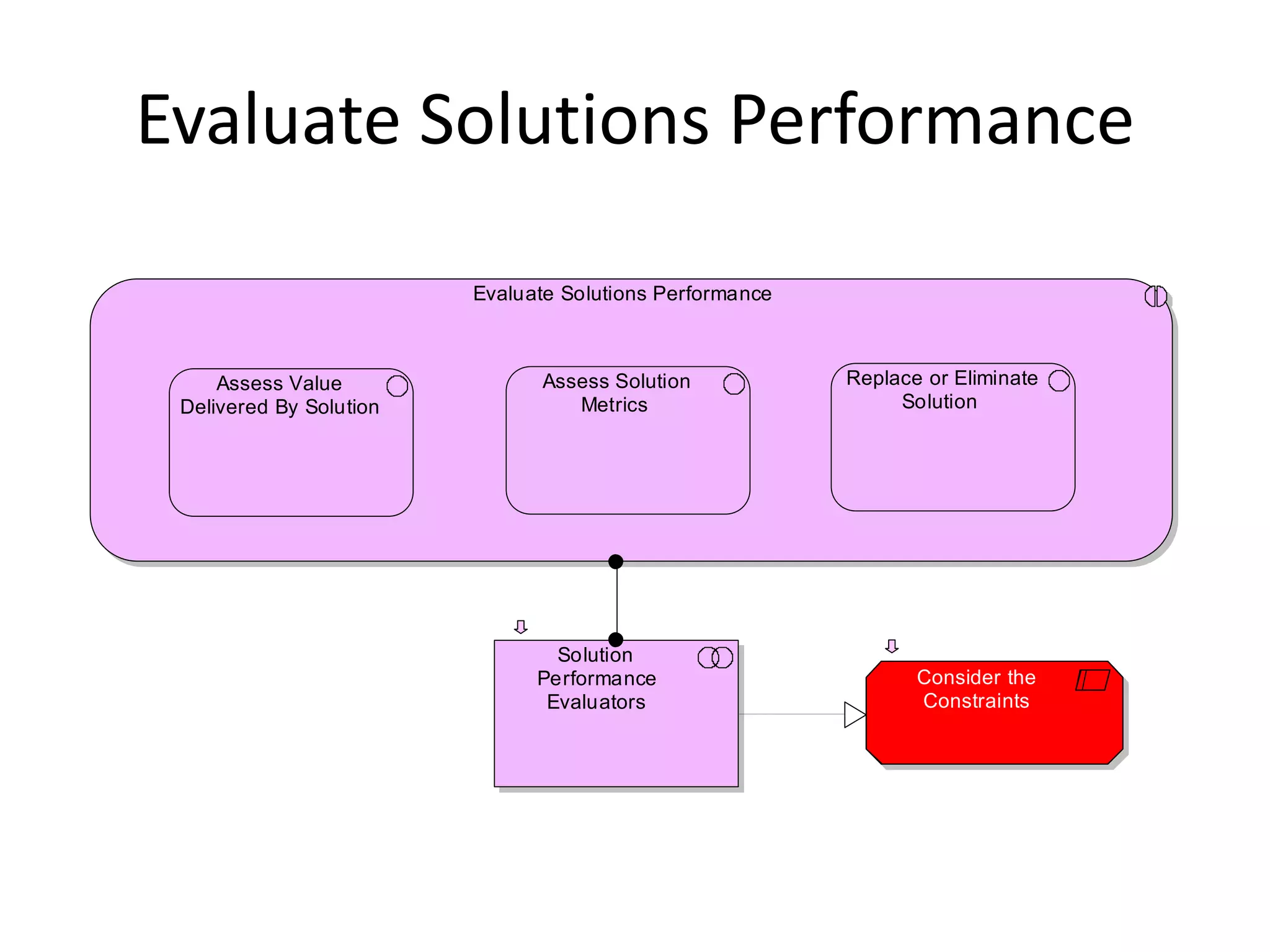 Evaluate Solutions Performance

                         Evaluate Solutions Performance



     Assess Value              Assess Solution            Replace or Eliminate
 Delivered By Solution            Metrics                      Solution




                                 Solution
                               Performance                       Consider the
                                Evaluators                       Constraints
 