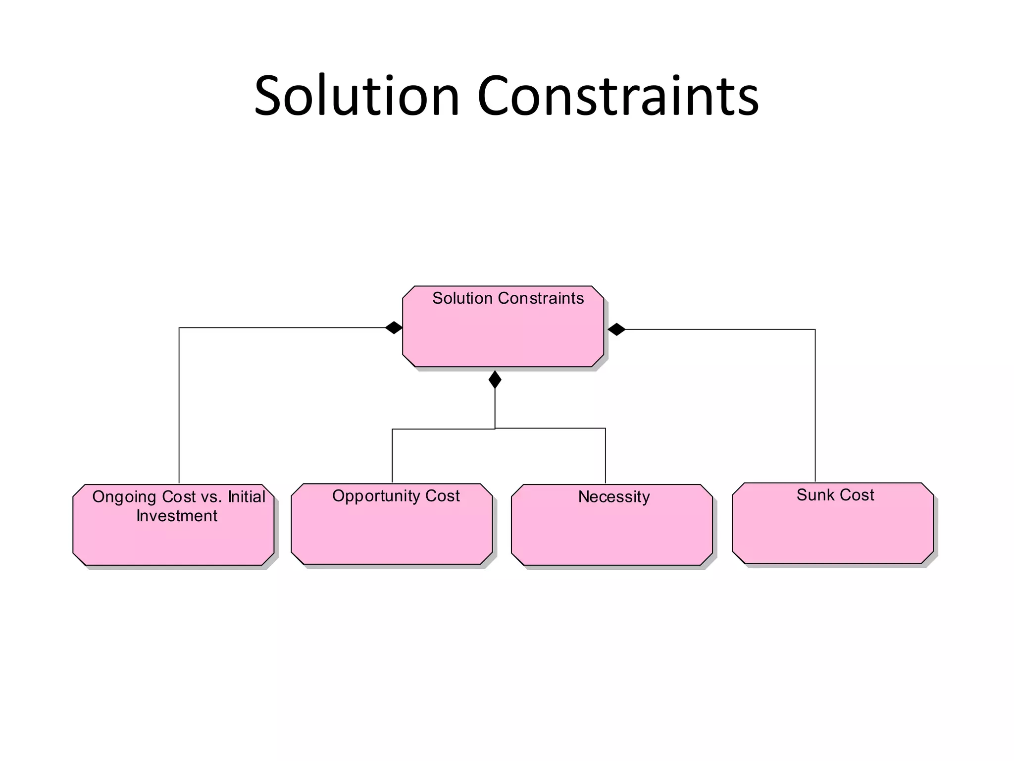 Solution Constraints


                                       Solution Constraints




Ongoing Cost vs. Initial   Opportunity Cost               Necessity   Sunk Cost
     Investment
 