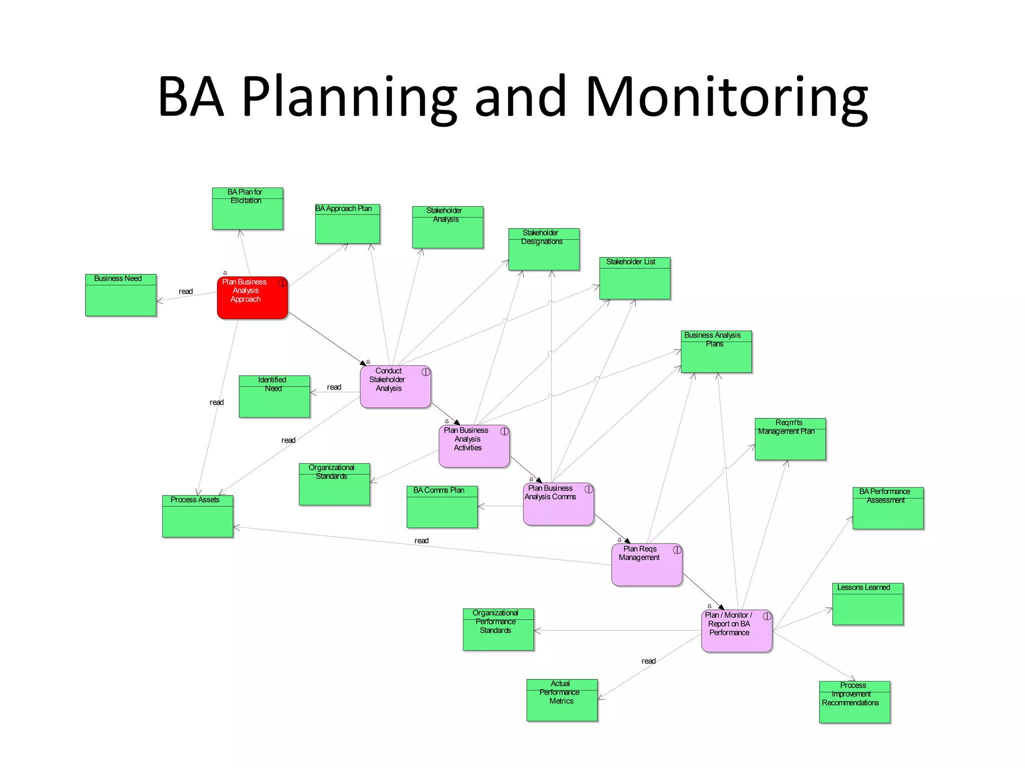 BA Planning and Monitoring
                                  BA Plan for
                                   Elicitation
                                                             BA Approach Plan                Stakeholder
                                                                                               Analysis
                                                                                                                            Stakeholder
                                                                                                                            Designations

                                                                                                                                               Stakeholder List

Business Need                    Plan Business
                  read              Analysis
                                    Approach



                                                                                                                                                                  Business Analysis
                                                                                                                                                                        Plans


                                                                              Conduct
                                            Identified                      Stakeholder
                                              Need              read          Analysis
                           read

                                                                                                                                                                                               Reqm'ts
                                                                                                  Plan Business                                                                            Management Plan
                                                    read                                             Analysis
                                                                                                     Activities

                                                           Organizational
                                                             Standards
                                                                                          BA Comms Plan                      Plan Business                                                                             BA Performance
                Process Assets                                                                                              Analysis Comms                                                                               Assessment




                                                                                          read
                                                                                                                                                    Plan Reqs
                                                                                                                                                   Management


                                                                                                                                                                                                                 Lessons Learned


                                                                                                           Organizational                                               Plan / Monitor /
                                                                                                            Performance                                                  Report on BA
                                                                                                             Standards                                                   Performance


                                                                                                                                                          read

                                                                                                                                    Actual                                                                       Process
                                                                                                                                 Performance                                                                   Improvement
                                                                                                                                    Metrics                                                                  Recommendations
 