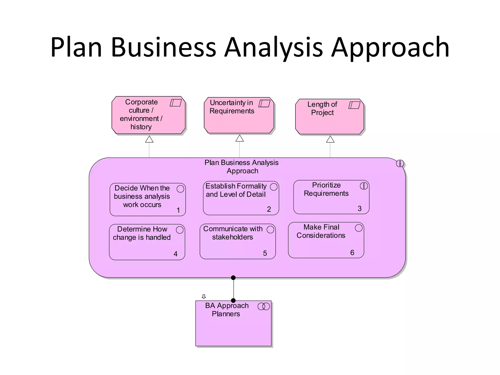 Plan Business Analysis Approach
       Corporate             Uncertainty in              Length of
        culture /            Requirements                 Project
      environment /
         history



                            Plan Business Analysis
                                  Approach

    Decide When the         Establish Formality           Prioritize
    business analysis       and Level of Detail         Requirements
      work occurs
                        1                         2                        3

     Determine How          Communicate with           Make Final
    change is handled         stakeholders            Considerations

                        4                      5                       6




                            BA Approach
                             Planners
 