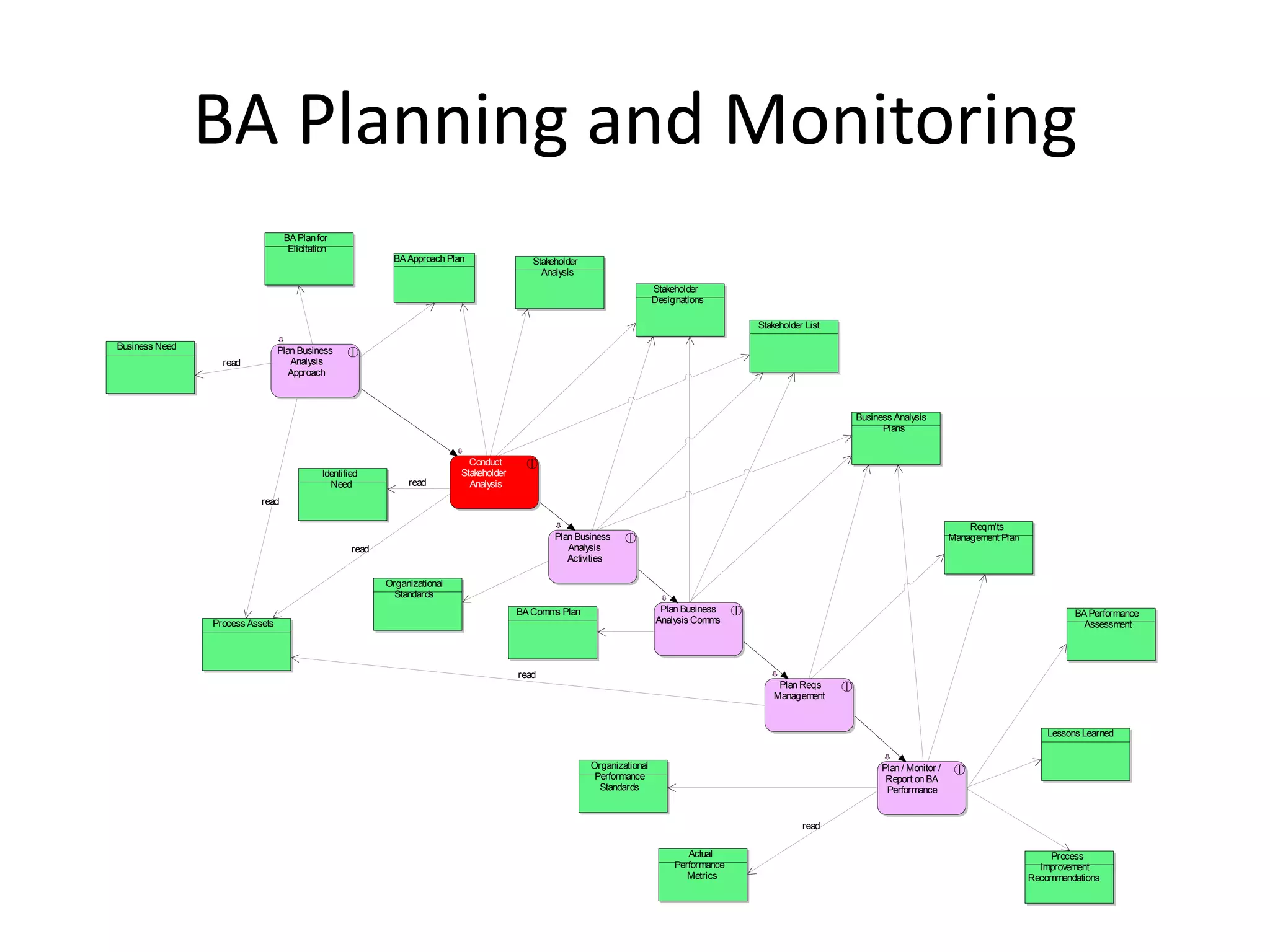 BA Planning and Monitoring
                                  BA Plan for
                                   Elicitation
                                                             BA Approach Plan                Stakeholder
                                                                                               Analysis
                                                                                                                            Stakeholder
                                                                                                                            Designations

                                                                                                                                               Stakeholder List

Business Need                    Plan Business
                  read              Analysis
                                    Approach



                                                                                                                                                                  Business Analysis
                                                                                                                                                                        Plans


                                                                              Conduct
                                            Identified                      Stakeholder
                                              Need              read          Analysis
                           read

                                                                                                                                                                                               Reqm'ts
                                                                                                  Plan Business                                                                            Management Plan
                                                    read                                             Analysis
                                                                                                     Activities

                                                           Organizational
                                                             Standards
                                                                                          BA Comms Plan                      Plan Business                                                                             BA Performance
                Process Assets                                                                                              Analysis Comms                                                                               Assessment




                                                                                          read
                                                                                                                                                    Plan Reqs
                                                                                                                                                   Management


                                                                                                                                                                                                                 Lessons Learned


                                                                                                           Organizational                                               Plan / Monitor /
                                                                                                            Performance                                                  Report on BA
                                                                                                             Standards                                                   Performance


                                                                                                                                                          read

                                                                                                                                    Actual                                                                       Process
                                                                                                                                 Performance                                                                   Improvement
                                                                                                                                    Metrics                                                                  Recommendations
 